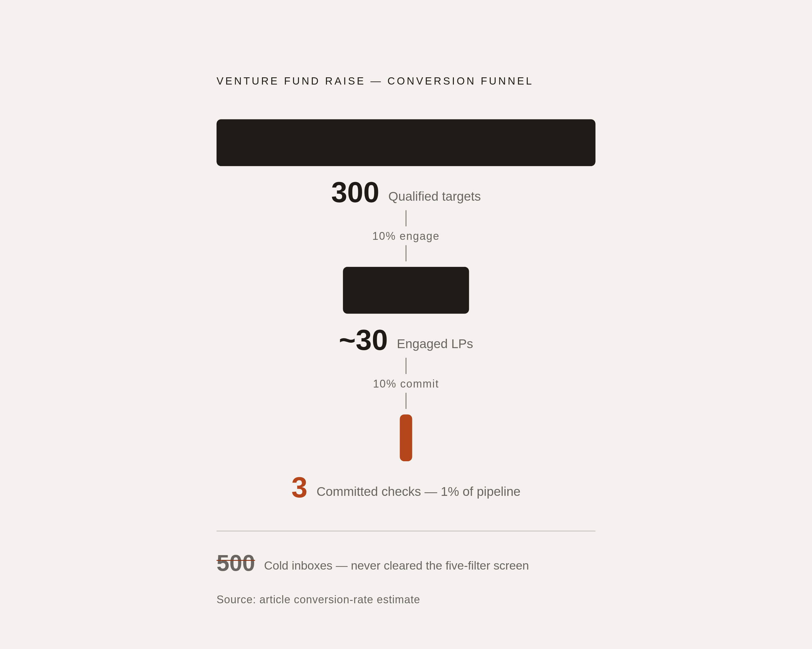 Diagram: The Fundraising Funnel: 300 Targets to 3 Checks. Visualizes: Visualize the conversion math of a venture fund raise as a top-to-bottom funnel.
