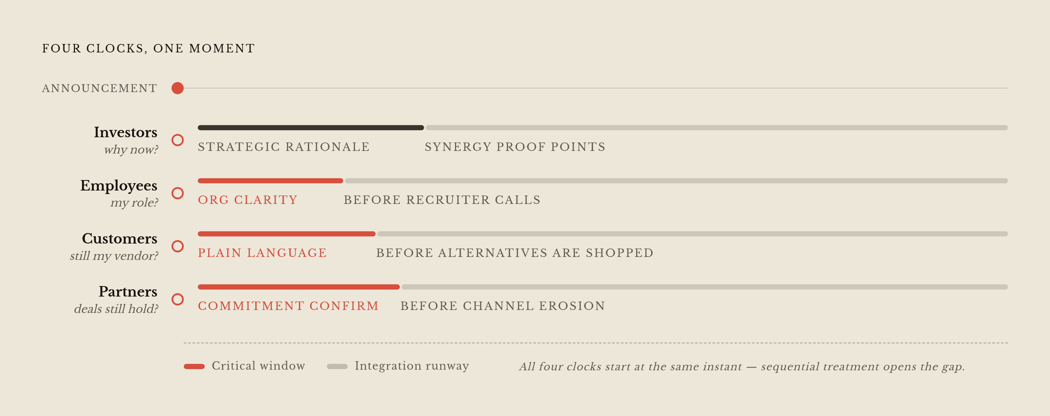 Diagram: Four Stakeholder Clocks, All Running at Once. Visualizes: Visualize four simultaneous clocks that start ticking the moment a merger announcement goes out — not sequentially, but in parallel.