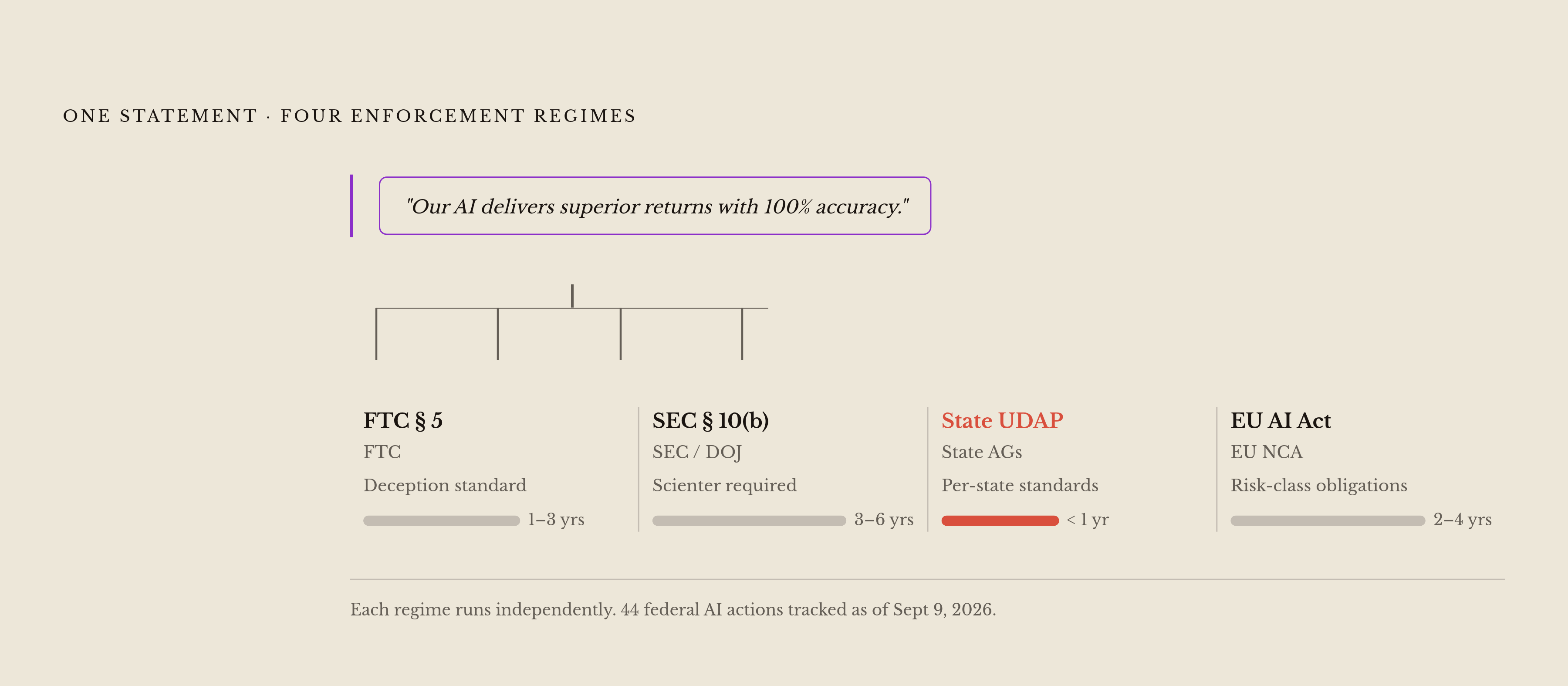 Diagram: One Imprecise AI Claim, Four Simultaneous Legal Exposures. Visualizes: Visualize how a single AI marketing statement triggers four distinct enforcement regimes at once: FTC Section 5, SEC Section 10(b), State unfair and deceptive practices…