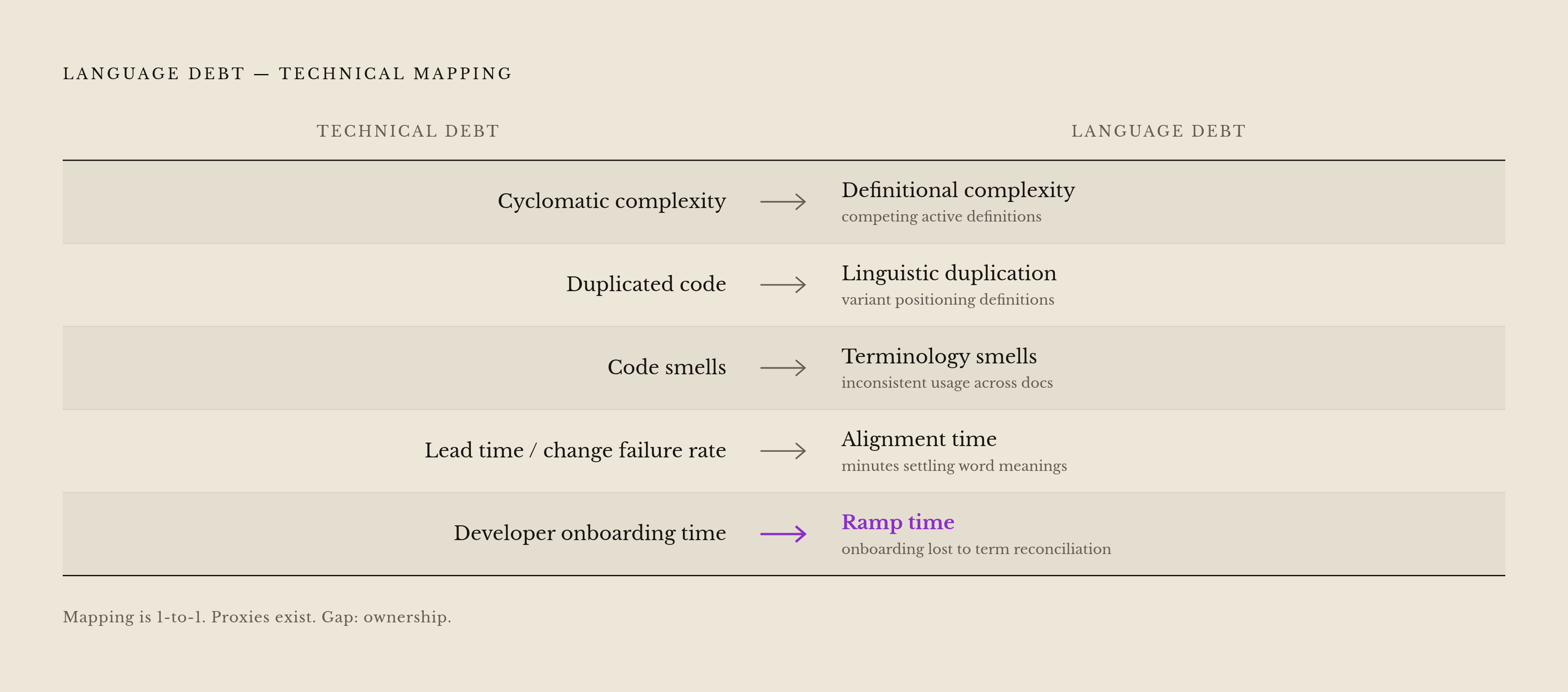 Diagram: Language Debt Mirrors Technical Debt: The Measurement Map. Visualizes: Show a direct parallel mapping between five technical debt metrics and their language debt equivalents, arranged as two matched columns.