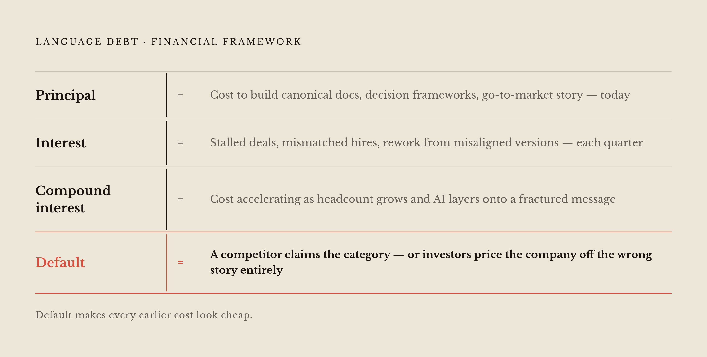 Diagram: Language Debt on the Balance Sheet: Four Line Items. Visualizes: Visualize the technical-debt financial framework mapped directly onto language debt, using four parallel terms with their definitions as given in the article.