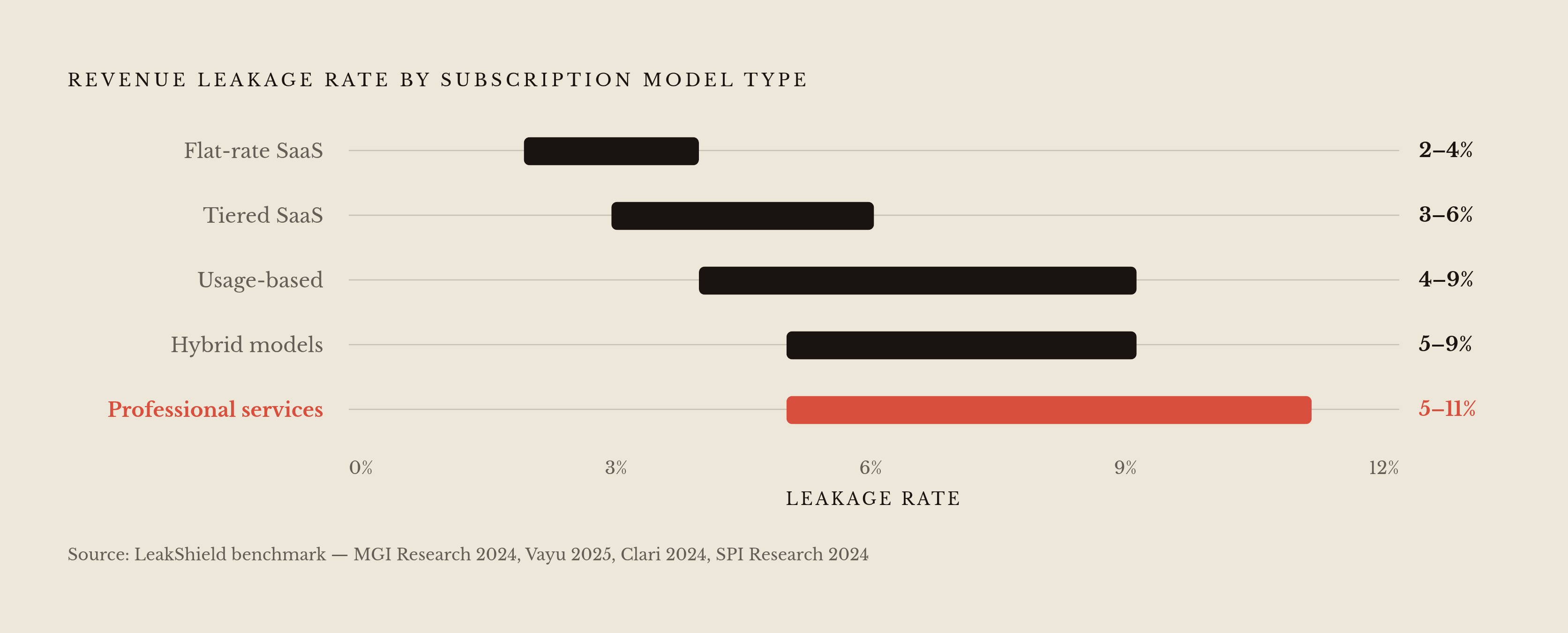 Diagram: Revenue Leakage Rates by Business Model. Visualizes: Show the spectrum of revenue leakage rates across five subscription business model types, from lowest to highest: flat-rate SaaS (2–4%), tiered SaaS (3–6%), usage-based models (4–9%)…