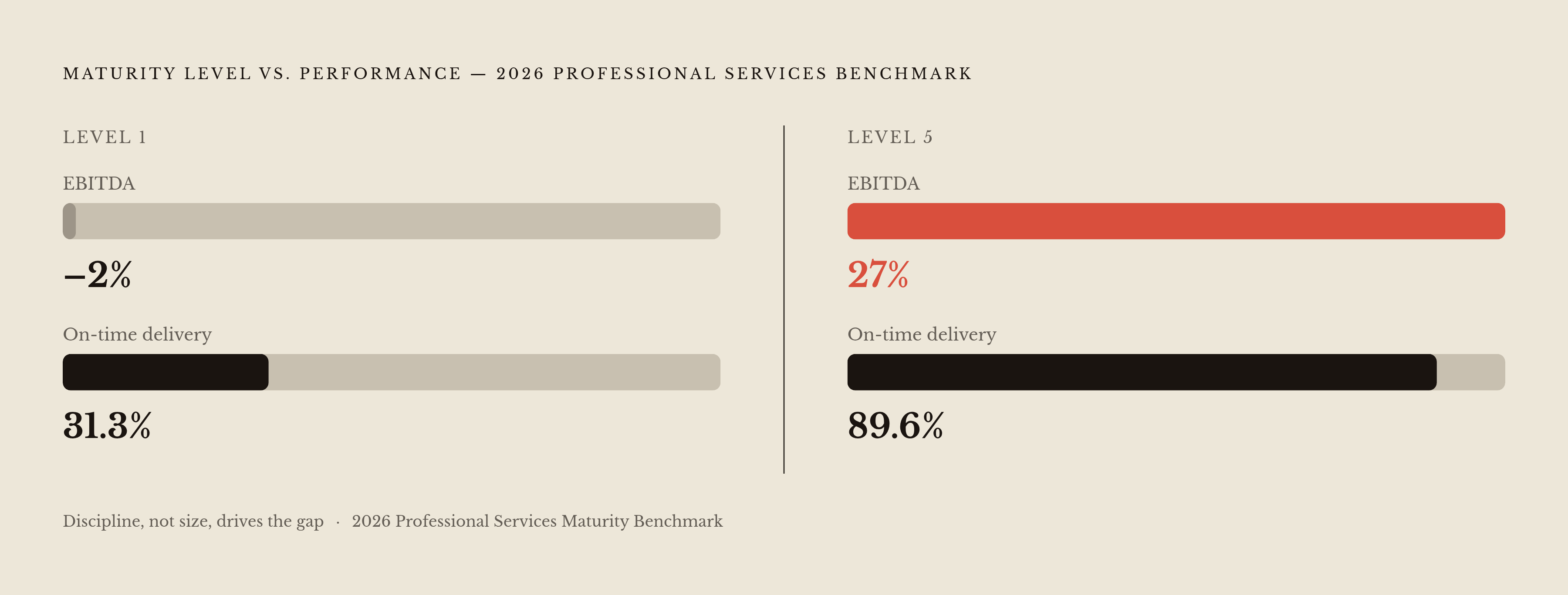 Diagram: Discipline Gap: Level 1 vs. Level 5 Firms. Visualizes: Contrast two performance snapshots from the 2026 Professional Services Maturity Benchmark: Level 1 firms post –2% EBITDA and hit on-time delivery only 31.3% of the time; Level 5 firms…