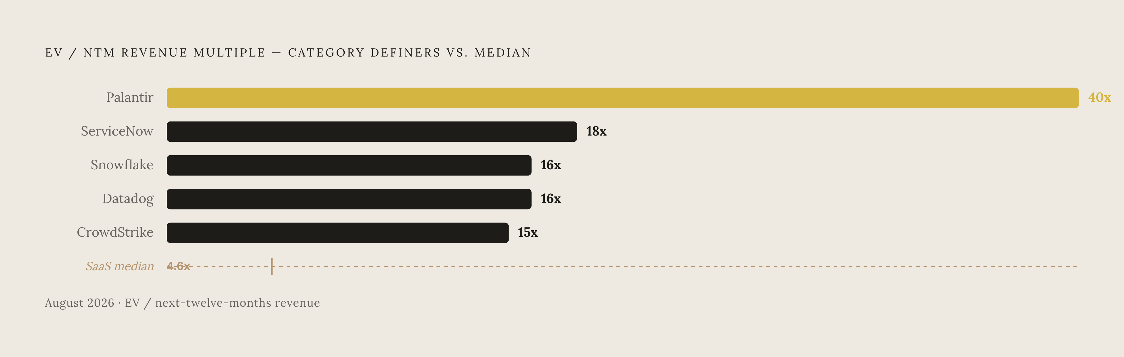 Diagram: Category Position vs. The Median: Where Multiples Actually Land. Visualizes: Show the contrast between the compressed SaaS median and the outlier multiples earned by category definers.