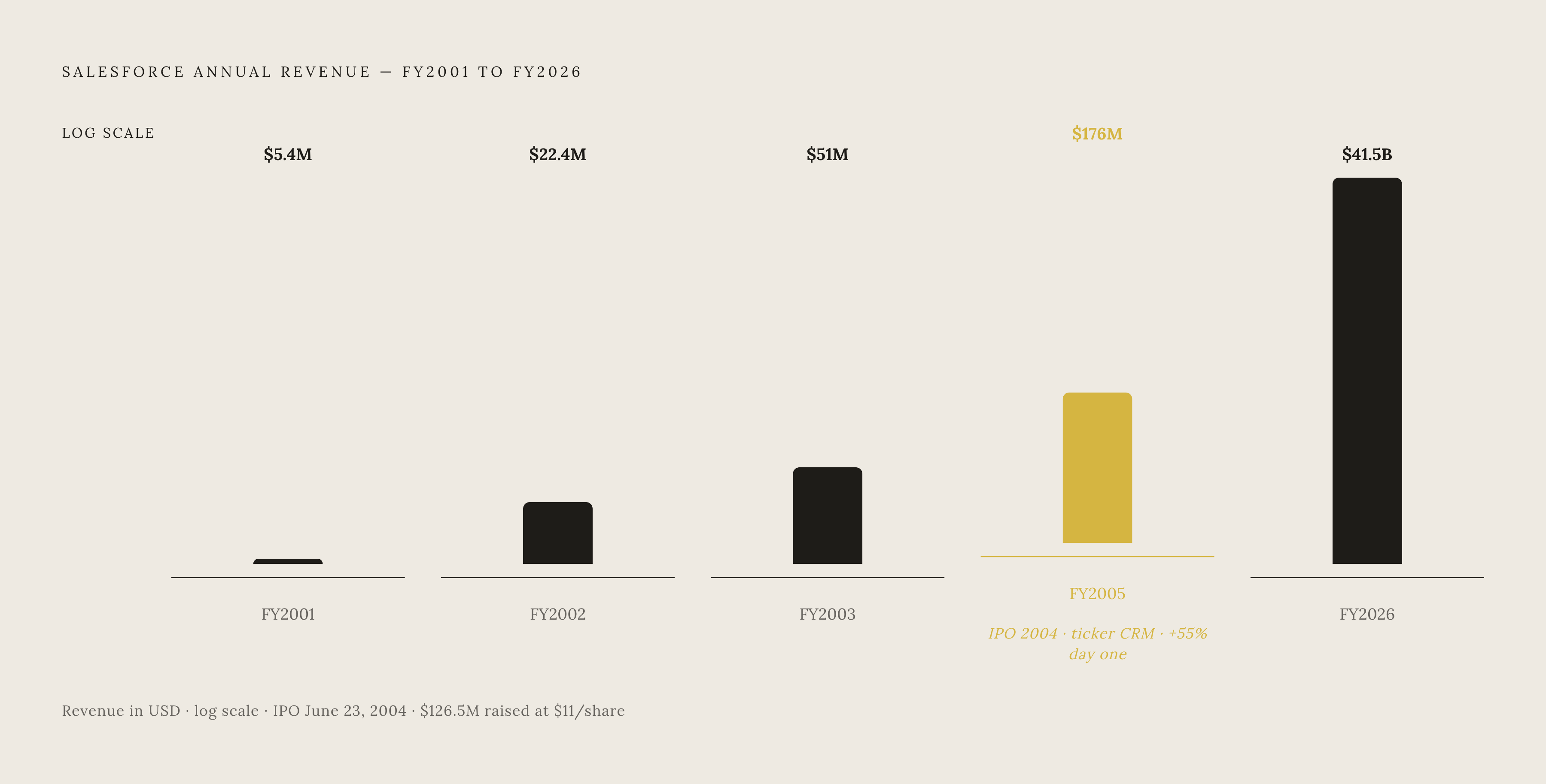 Diagram: From $5.4 Million to $41.5 Billion: Same Four Letters. Visualizes: Visualize Salesforce's revenue trajectory from FY2001 to FY2026 as a dramatic magnitude comparison, anchored by the CRM ticker moment.
