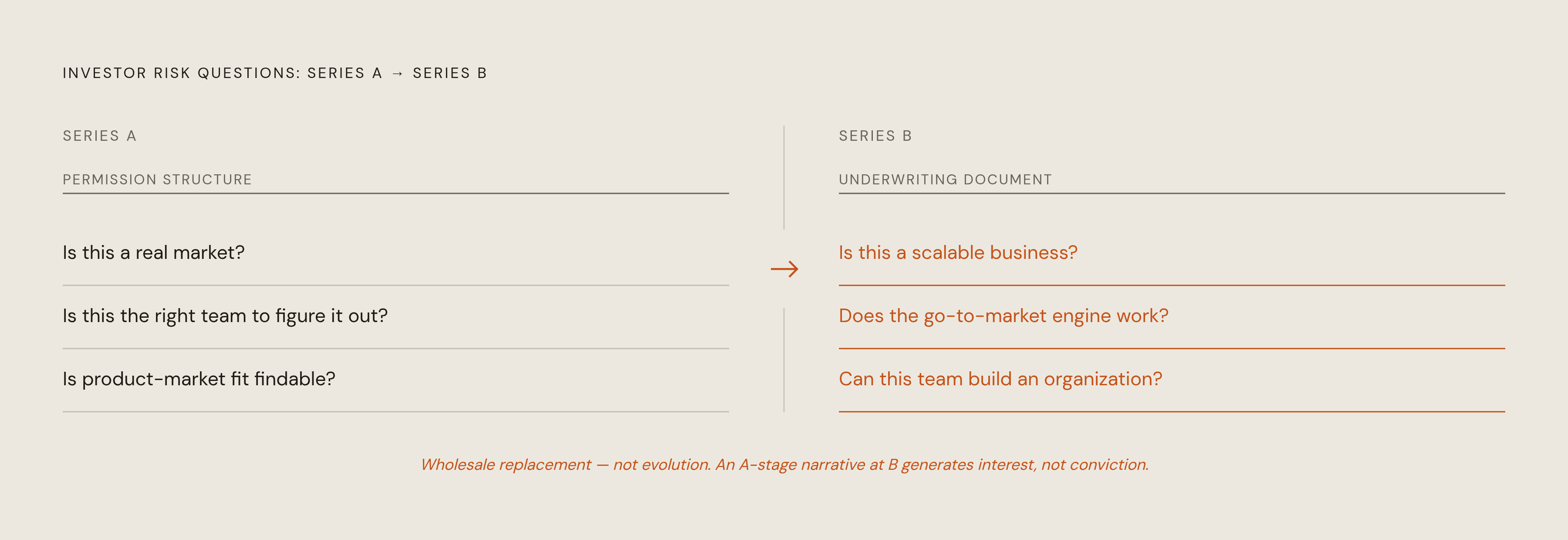 Diagram: The Risk Questions Shift Entirely from Series A to Series B. Visualizes: Show how the investor risk questions — and therefore the required narrative — change from Series A to Series B.