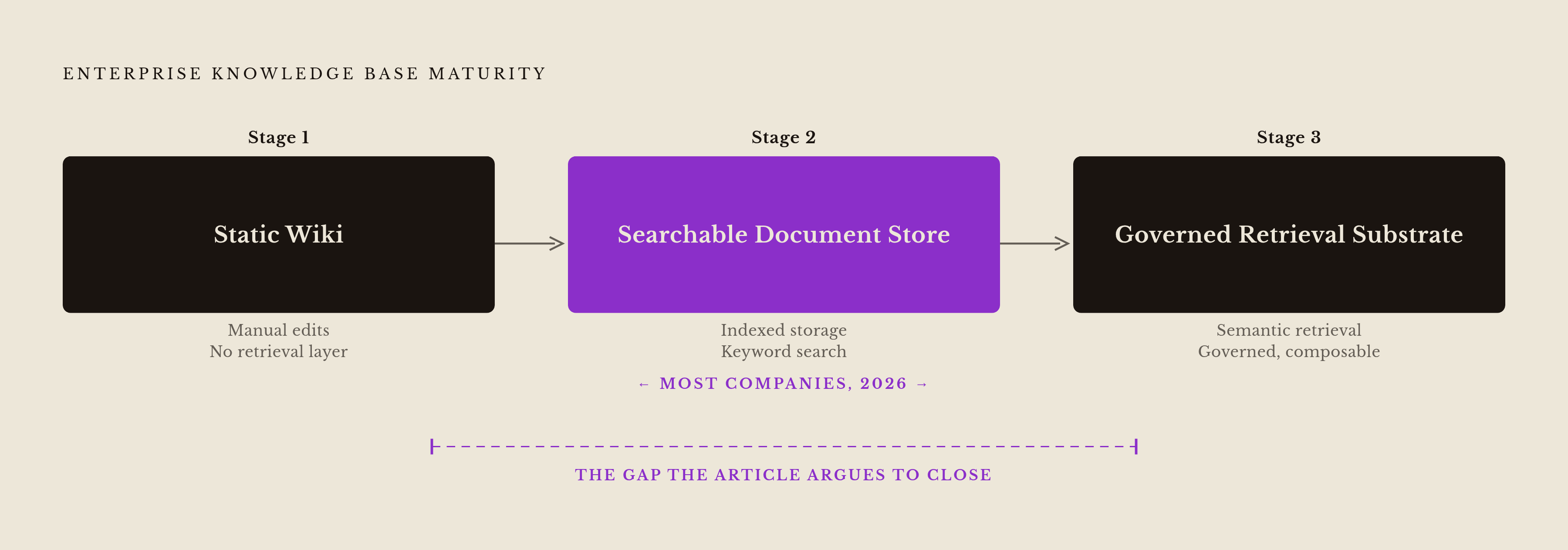 Diagram: The Three-Stage Knowledge Base Evolution. Visualizes: Show a linear progression through the three stages of enterprise knowledge base maturity that the article defines: Stage 1 'Static Wiki,' Stage 2 'Searchable Document Store' (where most…