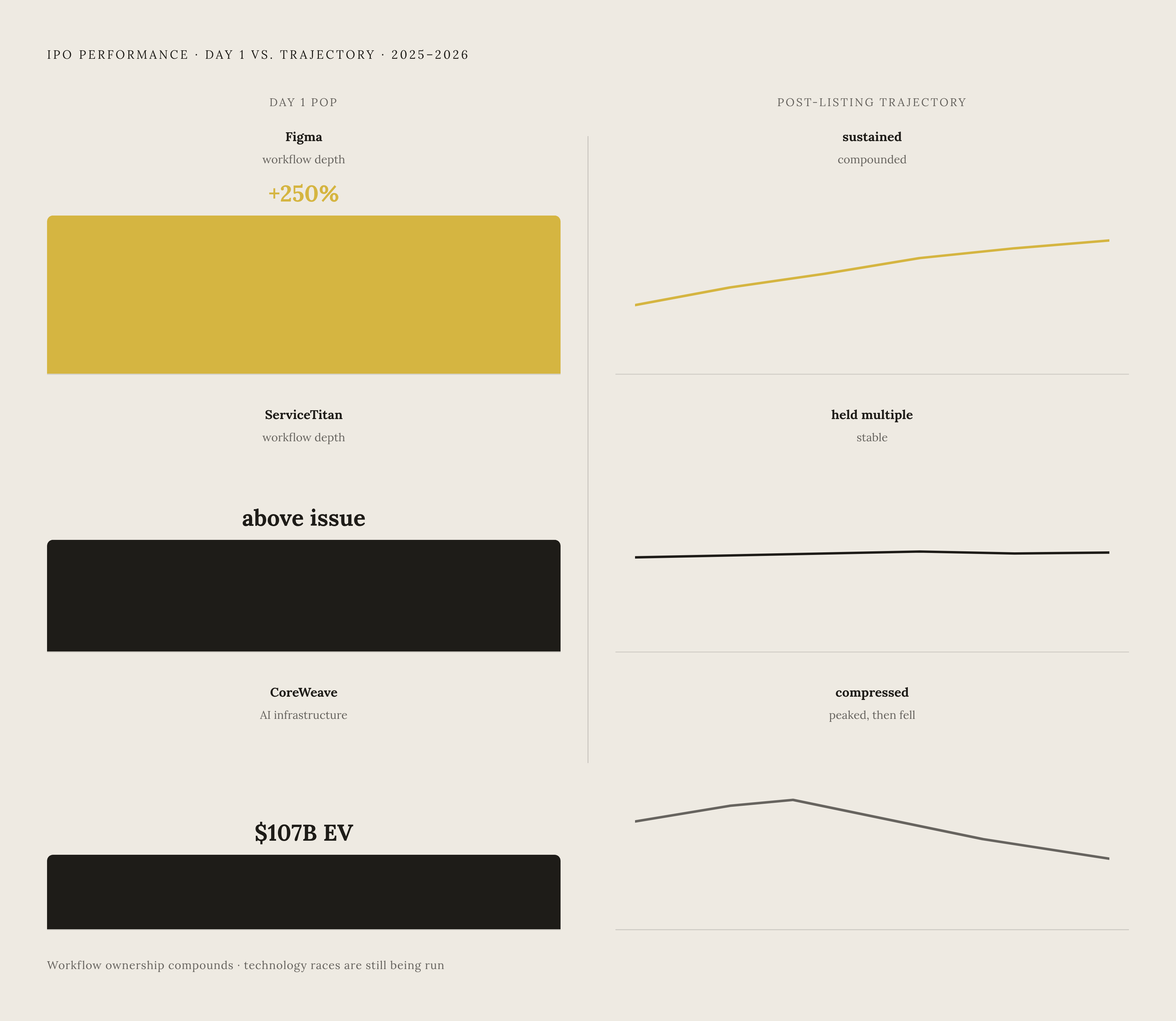 Diagram: Category Ownership vs. Competition: The Valuation Gap. Visualizes: Show the contrast between two groups of companies in the 2025–2026 IPO market using first-day performance and post-listing trajectory.