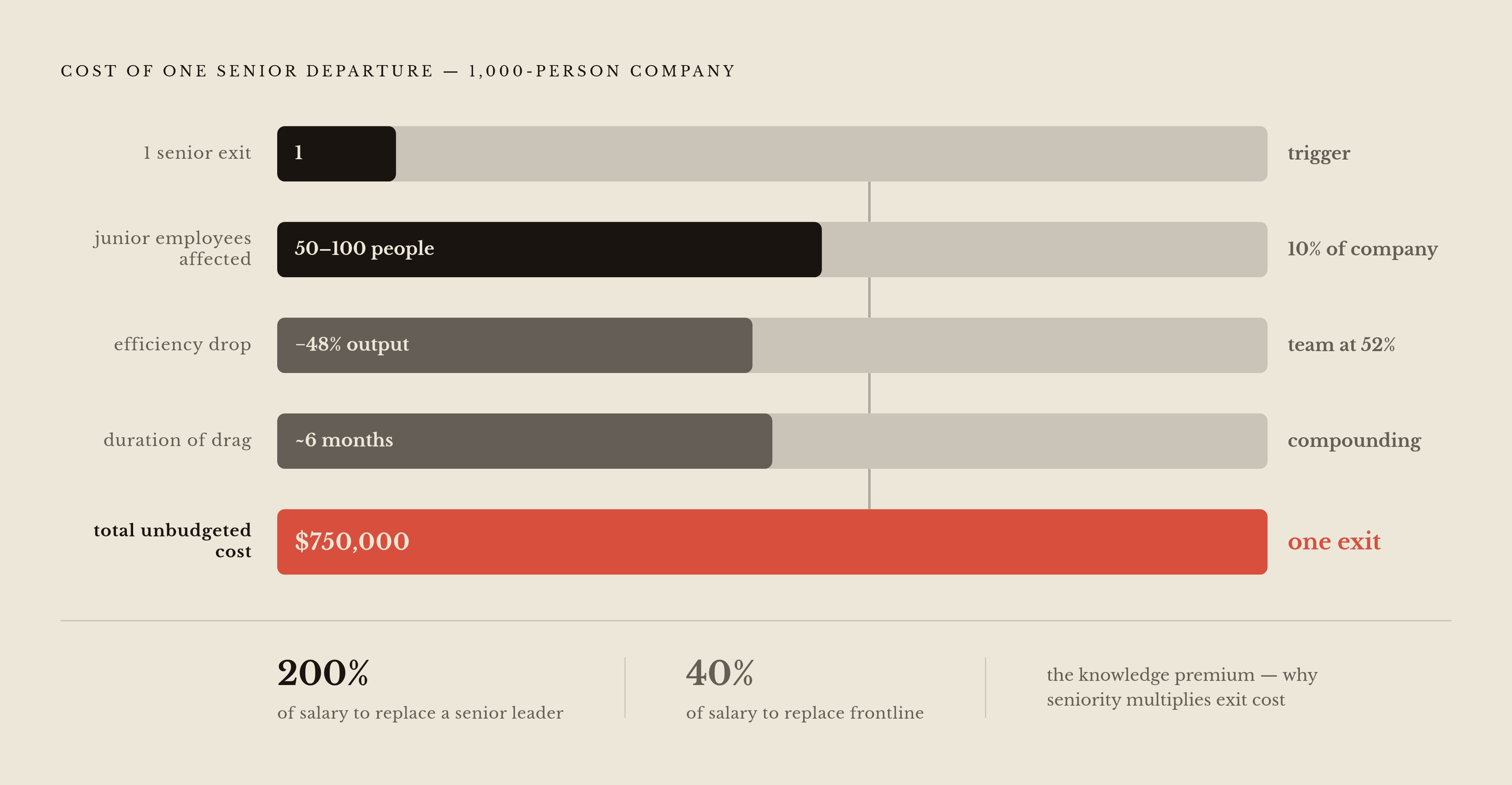 Diagram: The Senior Departure Multiplier: One Exit, $750,000. Visualizes: Visualize the cascading cost of a single senior employee departure in a 1,000-person company.