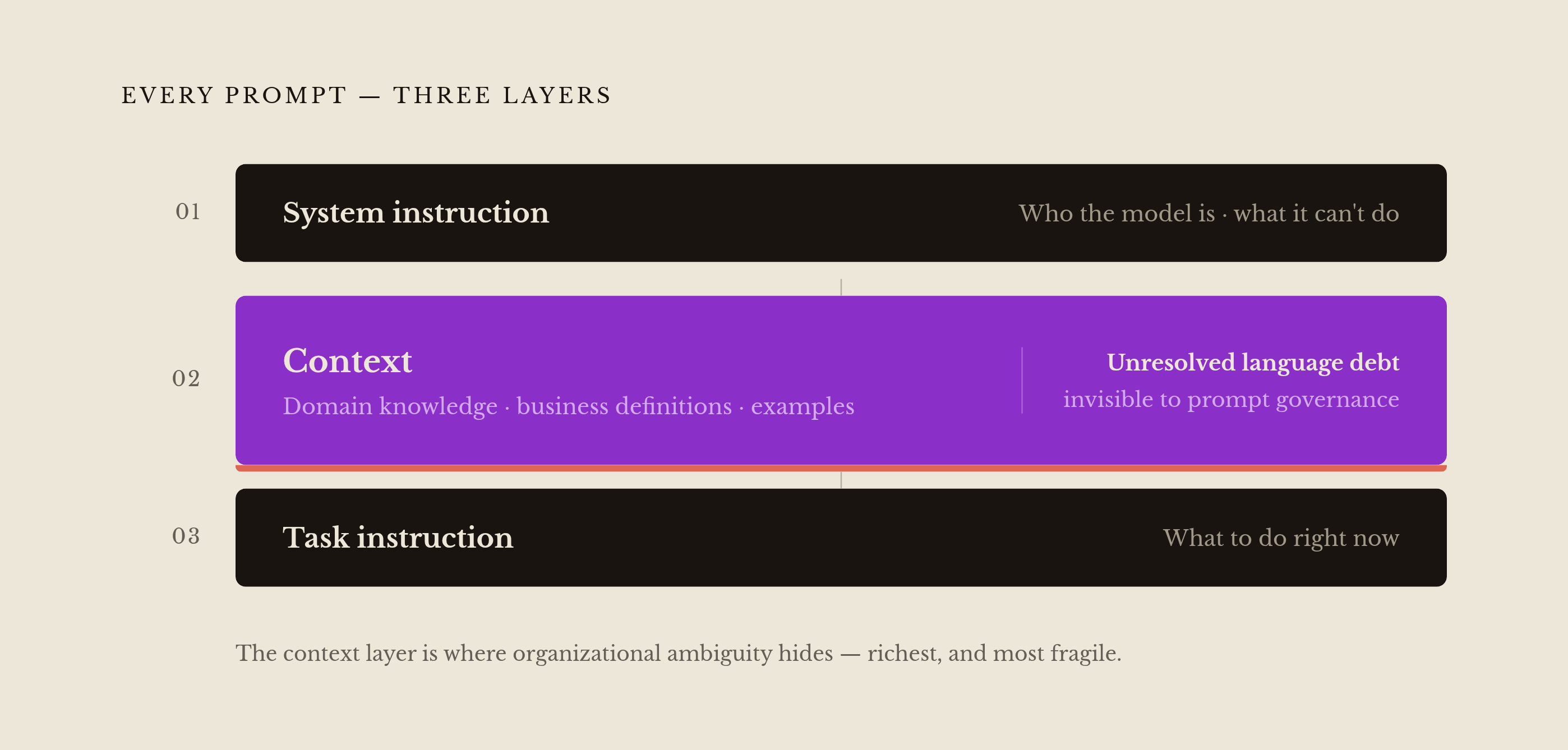 Diagram: What Every Prompt Is Actually Running On. Visualizes: Visualize the three-layer stack that every prompt runs on: the system instruction layer (who the model is, what it can't do), the context layer (domain knowledge, business definitions…