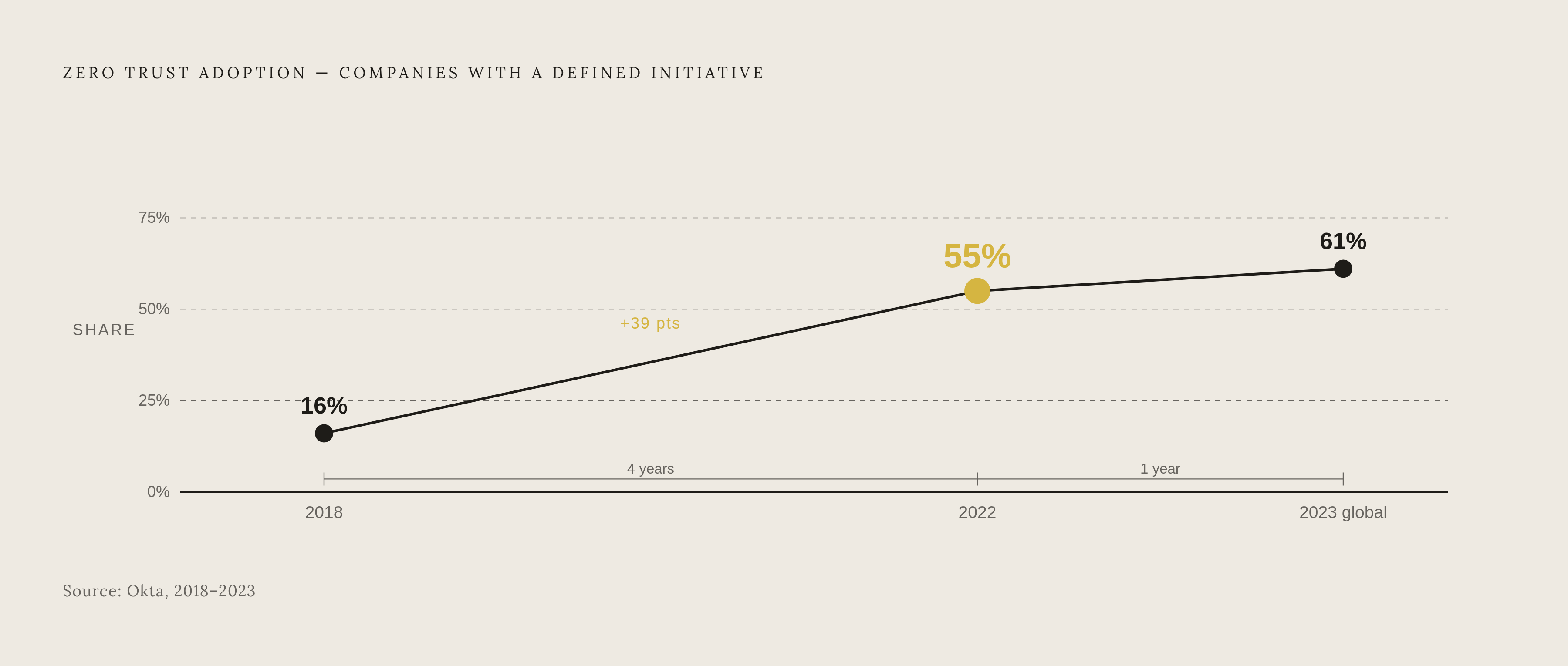 Diagram: Zero Trust Adoption: From 16% to 61% in Five Years. Visualizes: Show the sharp rise in companies with a defined Zero Trust initiative: 16% in 2018, 55% in 2022, and 61% globally in 2023, all sourced from Okta research.