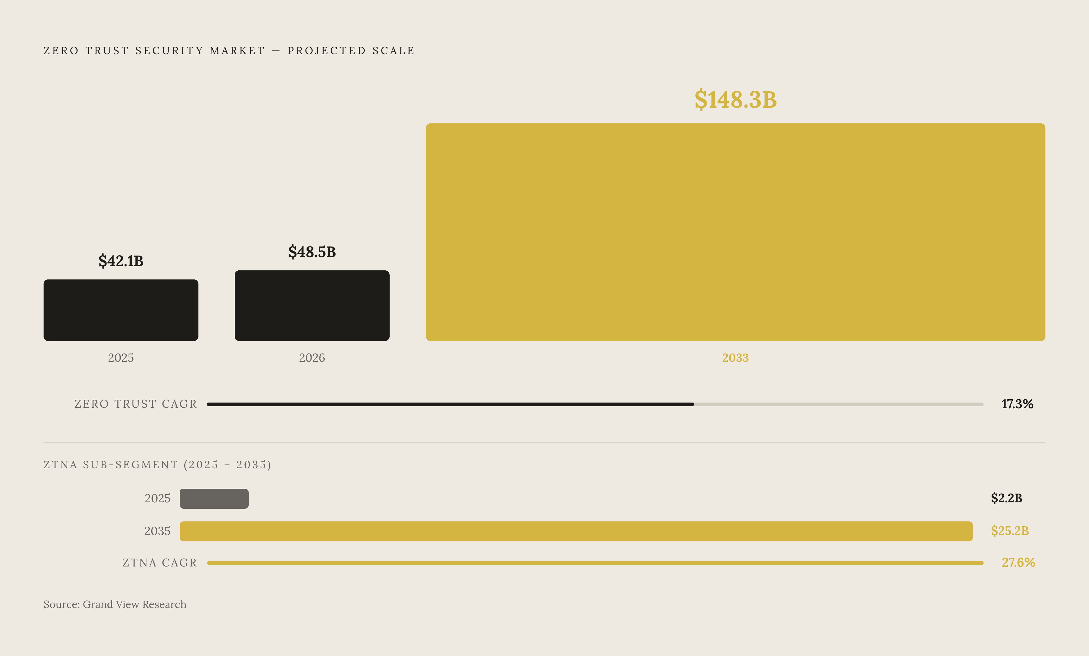 Diagram: The Zero Trust Market in Numbers: From Naming to $148 Billion. Visualizes: Visualize the scale of the Zero Trust security market as a magnitude progression: USD 42.1 billion in 2025, USD 48.5 billion in 2026, and USD 148.3 billion…