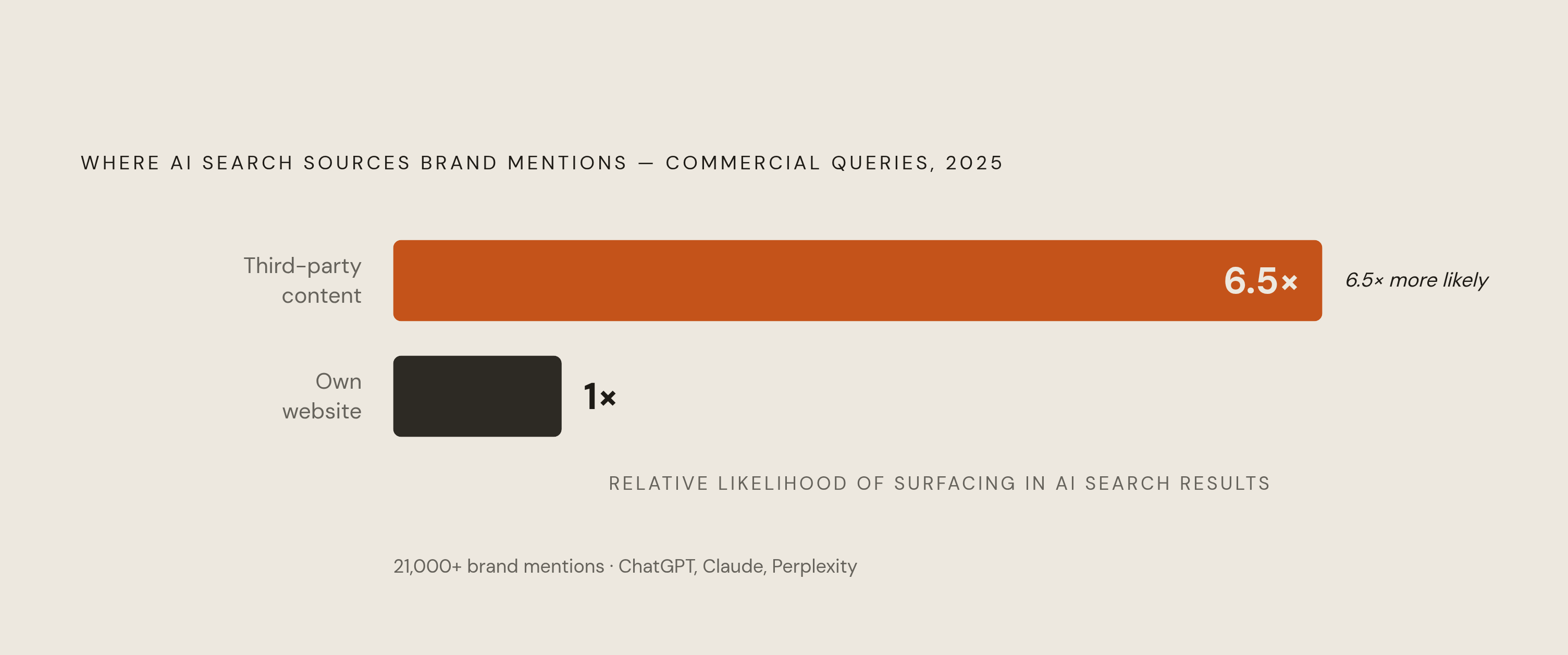 Diagram: Brands in AI Search: Where Your Narrative Actually Lives. Visualizes: Visualize the single striking finding that a 2025 analysis of over 21,000 brand mentions across ChatGPT, Claude, and Perplexity found brands appearing in AI search for…
