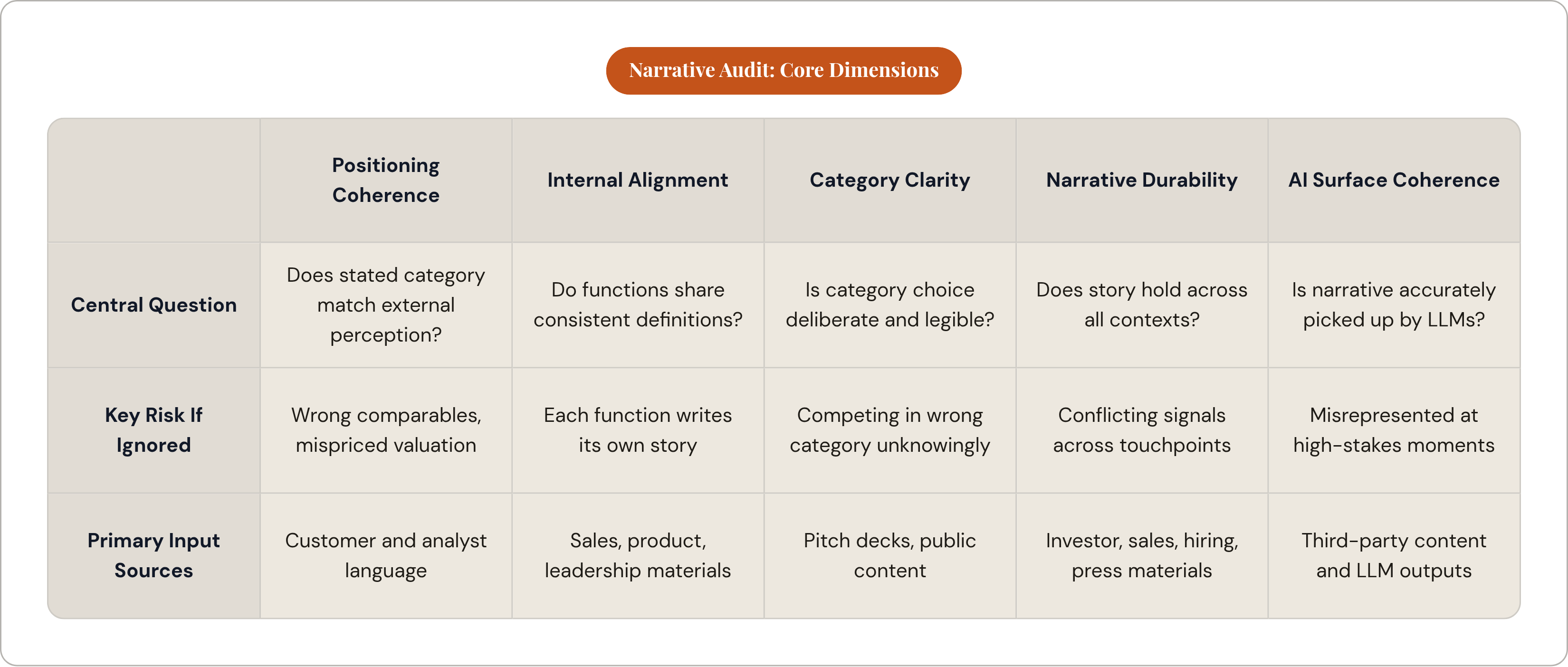 Table: Narrative Audit: Core Dimensions. Compares Central Question, Key Risk If Ignored and Primary Input Sources by Positioning Coherence, Internal Alignment, Category Clarity, Narrative Durability, and 1 more.