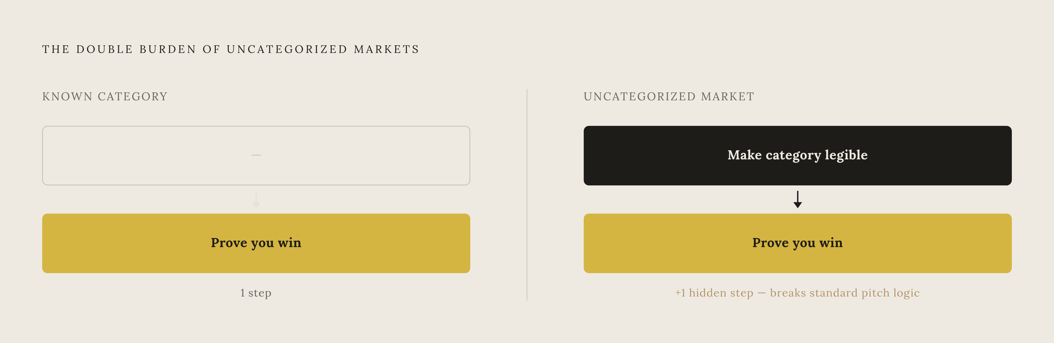 Diagram: Two Jobs a Standard Deck Was Never Built to Do. Visualizes: Visualize the fundamental double burden facing founders in uncategorized markets: they must do two sequential jobs — (1) make the category legible, then (2) prove ownership of it…