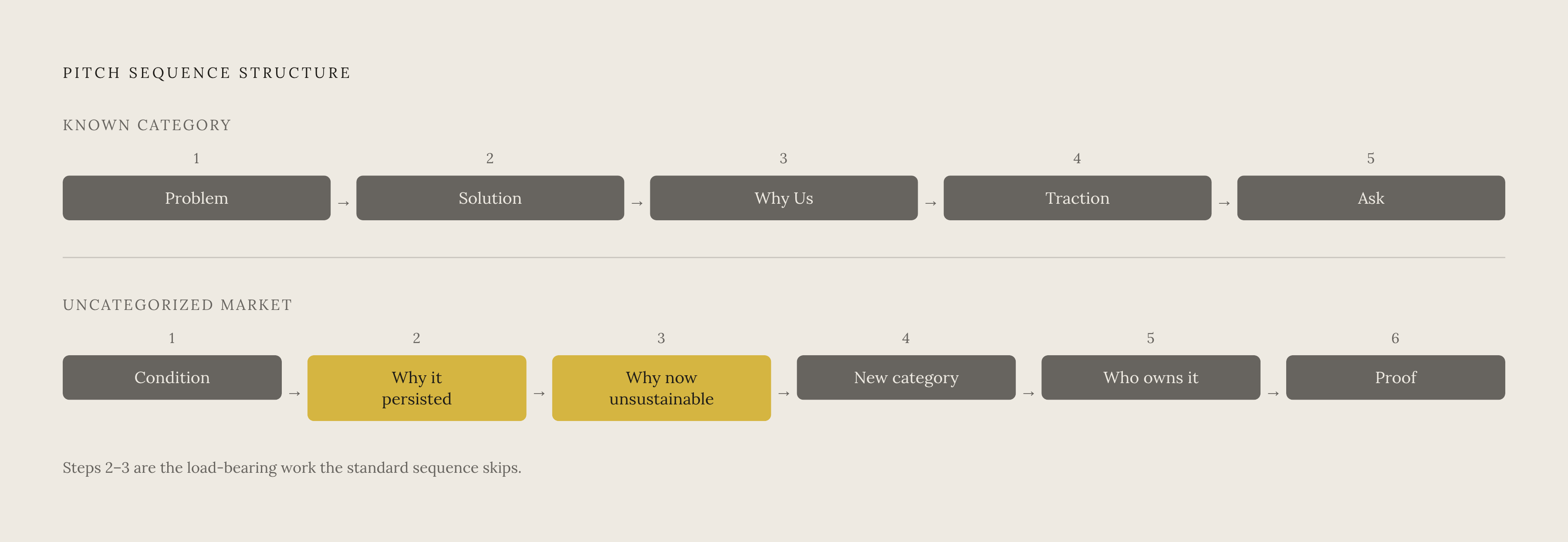 Diagram: The Sequence That Replaces 'Problem → Solution → Traction'. Visualizes: Visualize two pitch sequences side by side.