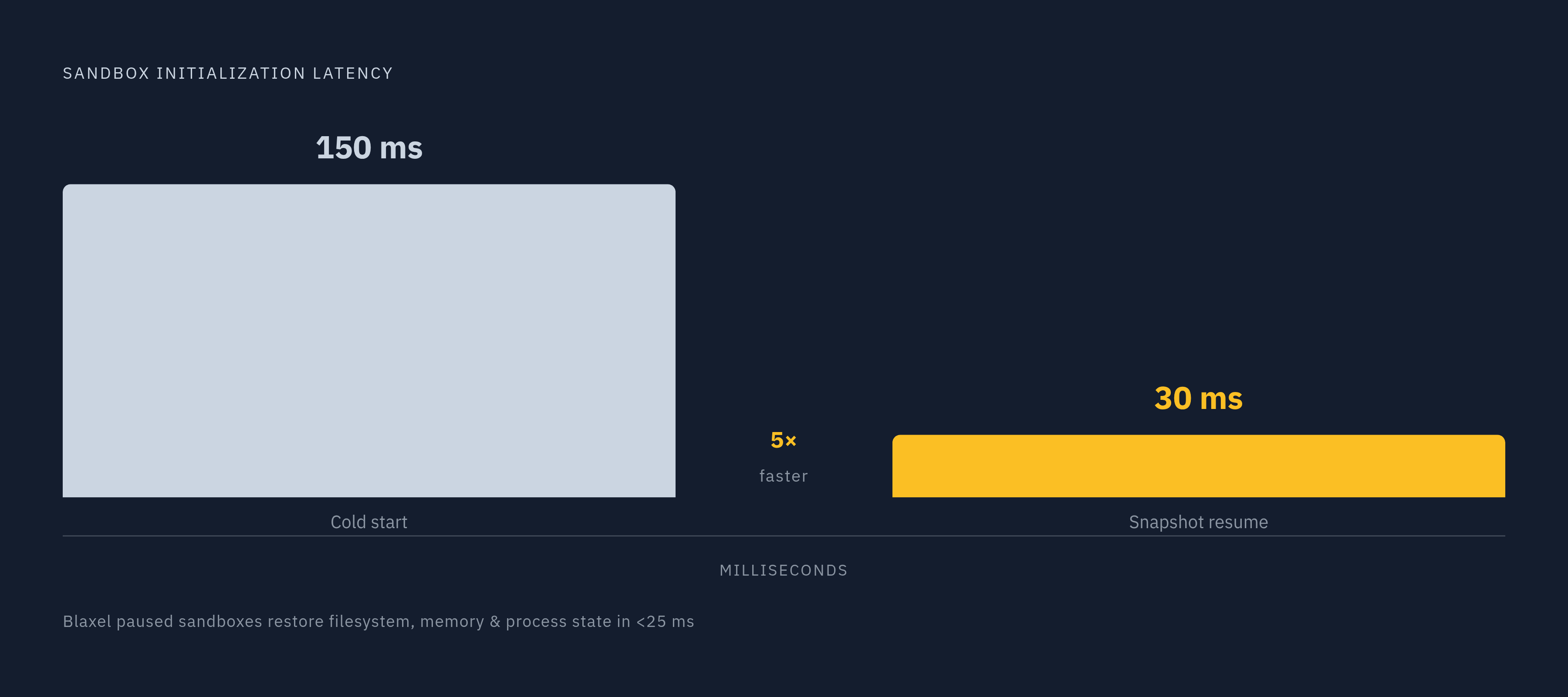Diagram: Cold Start vs. Snapshot Resume: The Five-Fold Performance Gap. Visualizes: Show a simple magnitude comparison between cold-start and snapshot-resume latencies for sandbox initialization.