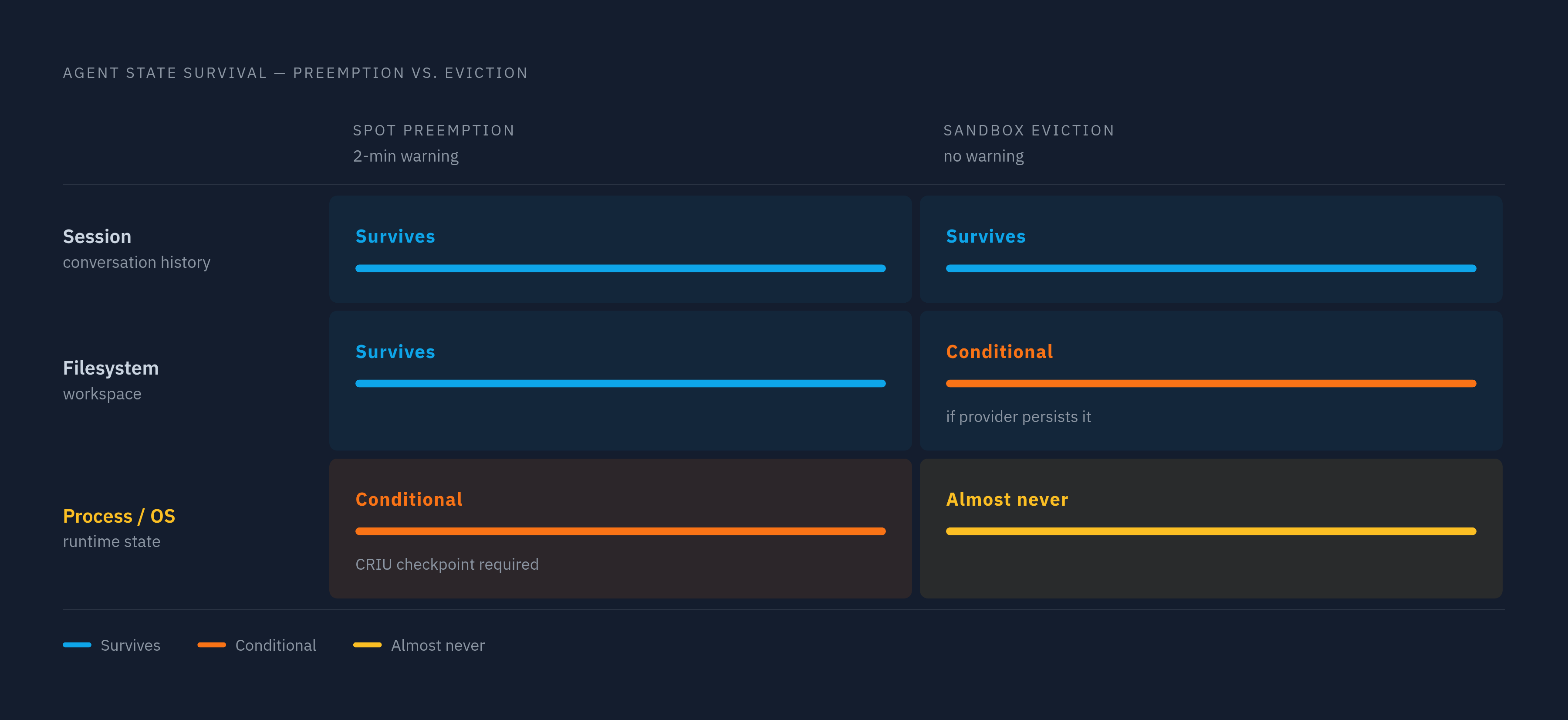 Diagram: What Survives Which Failure: Three State Layers vs. Two Failure Modes. Visualizes: Show a 3×2 survival matrix mapping the three agent state layers (Session/conversation history, Filesystem/workspace, Process/OS state) against two failure…