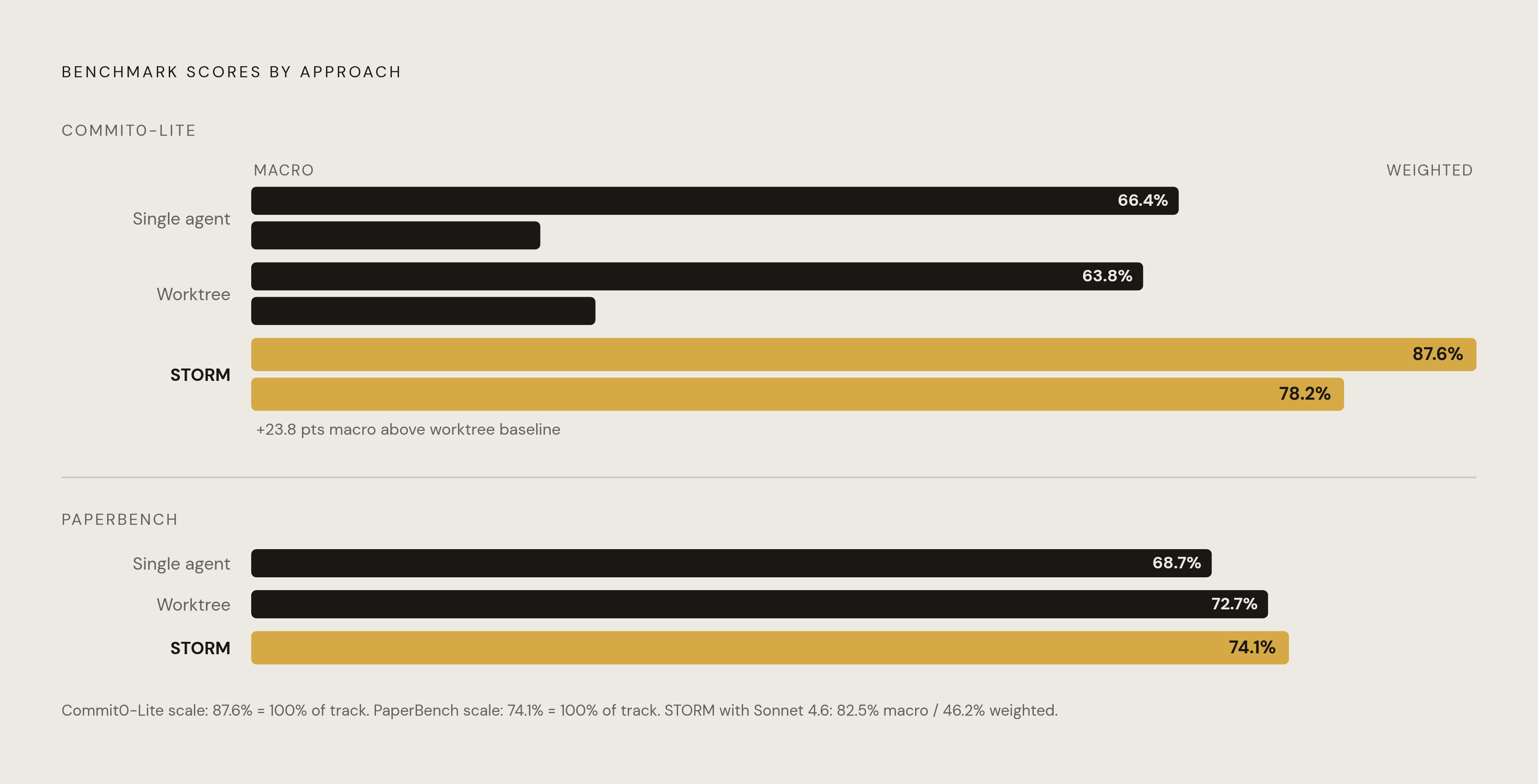 Diagram: Worktree Isolation vs. STORM: Benchmark Scores Compared. Visualizes: Show a ranked comparison of three approaches across two benchmarks (Commit0-Lite and PaperBench), using the exact scores from the article.