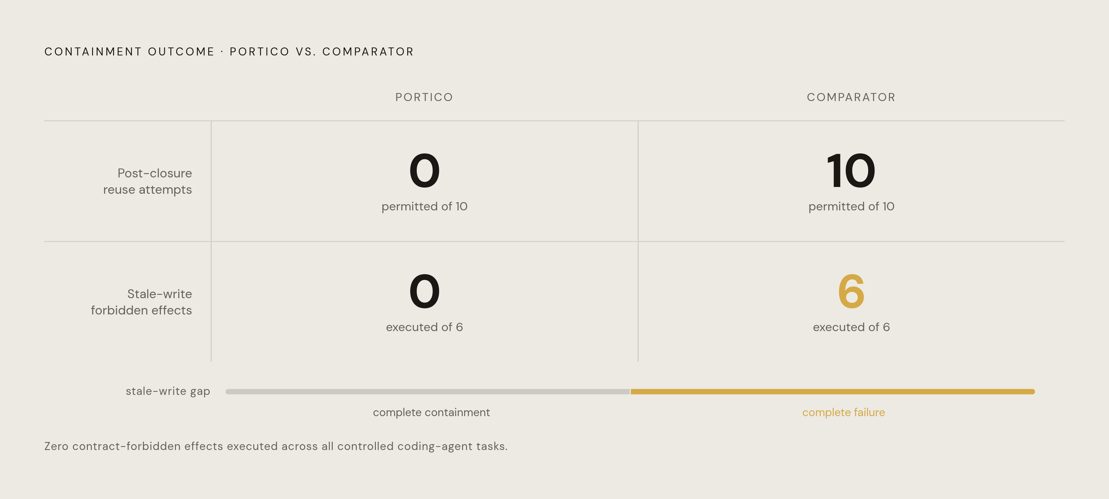 Diagram: PORTICO: Zero Forbidden Effects vs. Six. Visualizes: Show the measured outcome gap between PORTICO (closure-aware revocation) and a non-revoking comparator system across two controlled test sets.