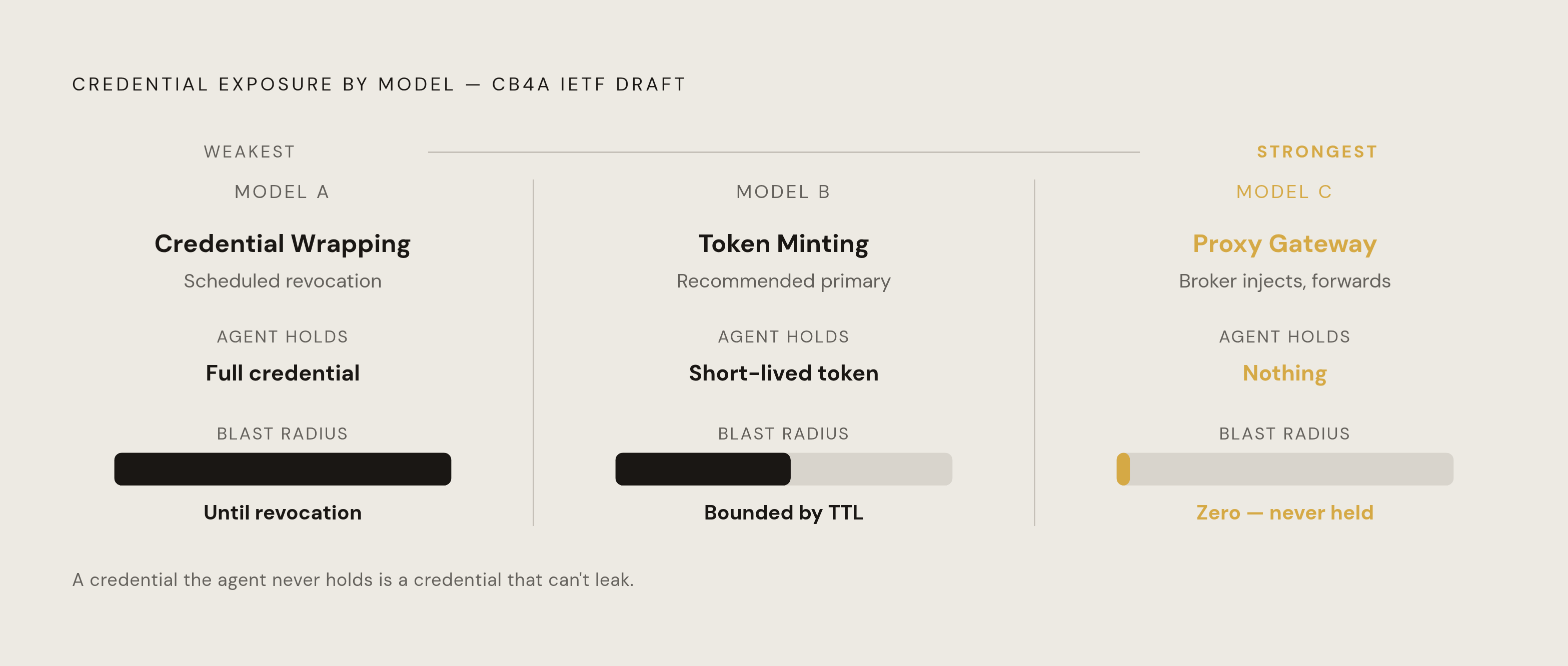 Diagram: Three Places a Credential Can Live — and Why Two Are Wrong. Visualizes: Visualize the three credential-handling models from the IETF CB4A draft as a ranked progression from weakest to strongest.