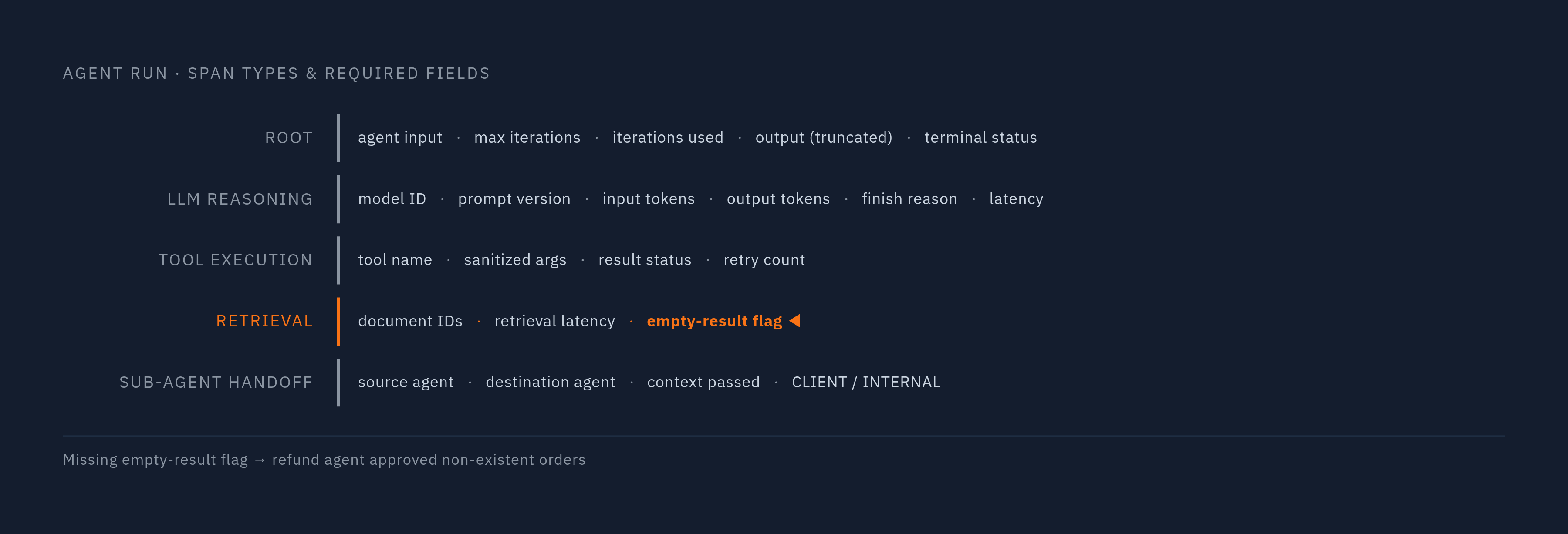 Diagram: What Each Span Type Must Carry to Be Debuggable. Visualizes: Visualize the five distinct span types in an agent run as a ranked or layered stack, each with its minimum required fields.