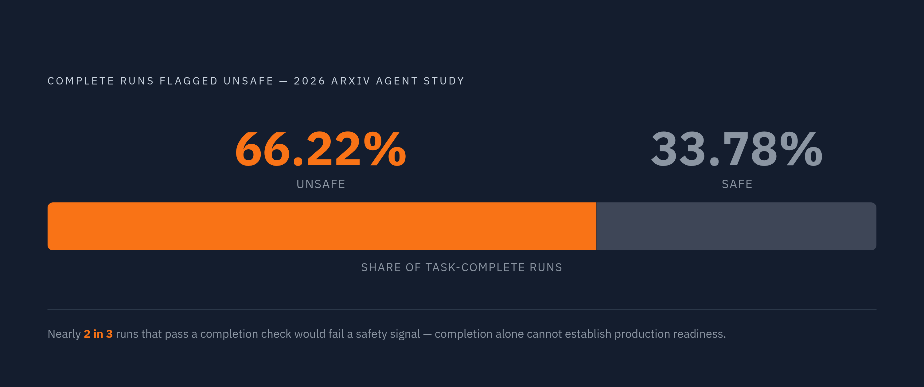 Diagram: Completion Rate vs. Safety: A Dangerous Gap. Visualizes: Show the stark contrast between task completion and safety as a single magnitude comparison or split-bar callout.