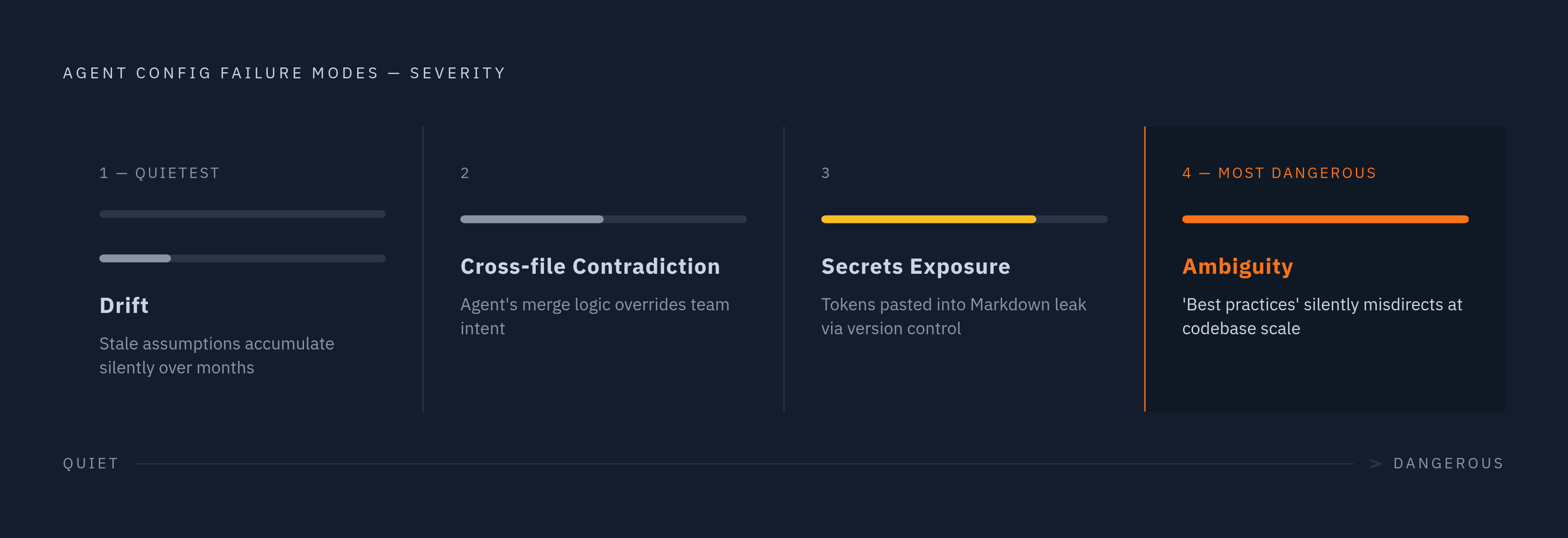 Diagram: Four Ways Agent Config Files Fail. Visualizes: Visualize the four distinct failure modes of agent configuration files as a ranked or stepped list, each with a short label and a one-line consequence.