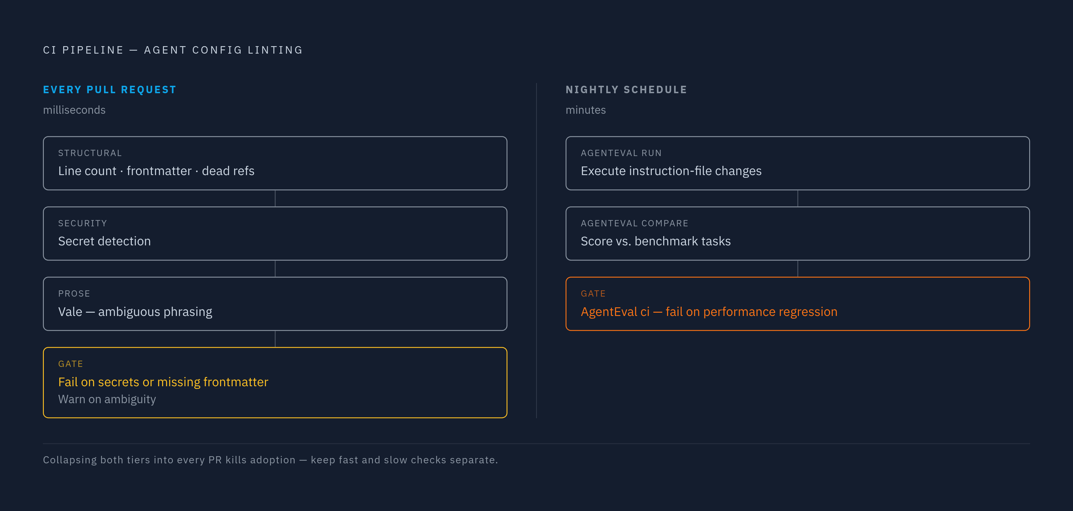 Diagram: CI Pipeline: Cheap Checks Every PR, Expensive Checks Nightly. Visualizes: Visualize the two-tier CI pipeline design for agent config linting as a split flow or two-column layout.