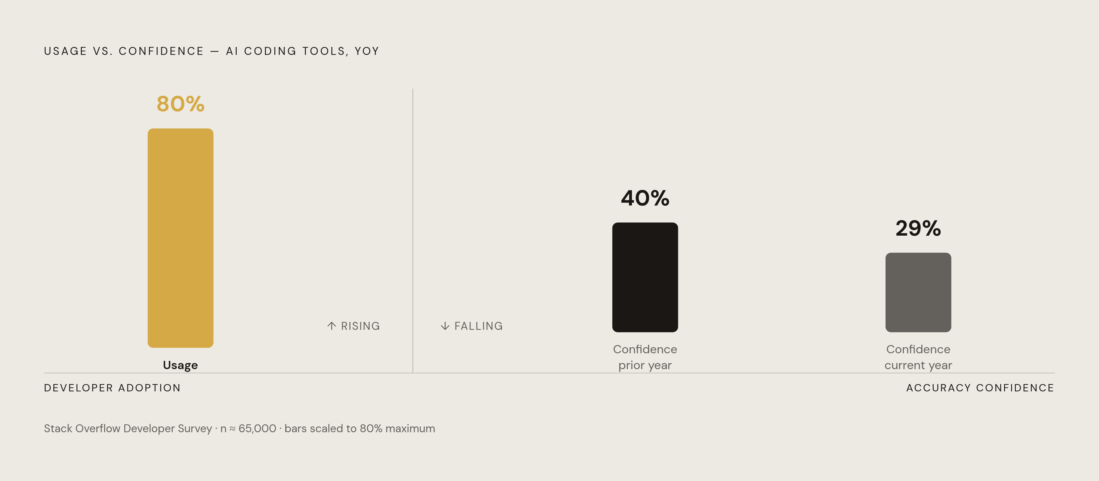 Diagram: Adoption vs. Trust: The Widening Gap. Visualizes: Visualize the collision of two diverging metrics in the same research window: AI coding tool usage climbed to 80% while developer confidence in AI accuracy dropped from 40% to 29% year over…