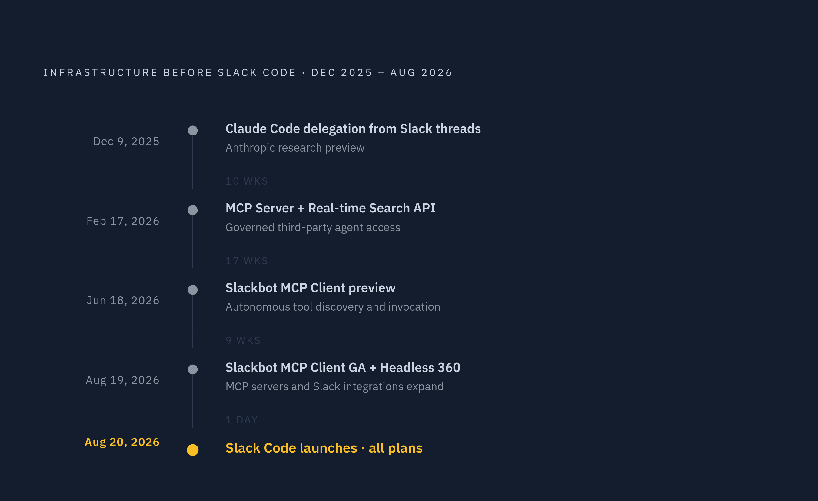 Diagram: The Eight Months of Plumbing Behind Slack Code. Visualizes: Visualize the chronological build-up of infrastructure that preceded Slack Code's launch, using five dated milestones from the article: Dec 9, 2025 — Anthropic research preview…
