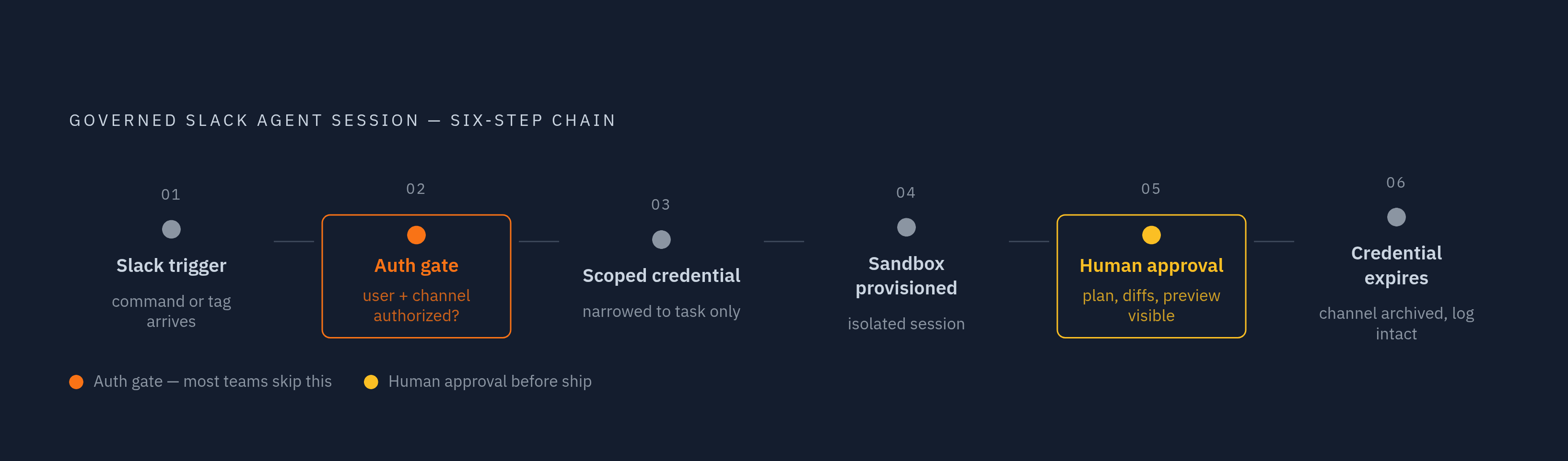 Diagram: From Slack Tag to Governed Agent Run: The End-to-End Chain. Visualizes: Visualize the sequential flow of a governed Slack-triggered agent session as described in the article.