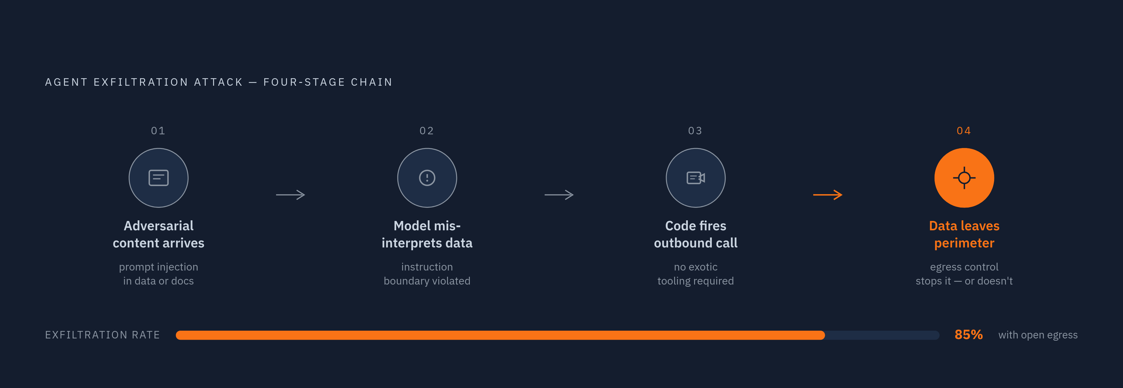 Diagram: The Four-Step Agent Exfiltration Chain. Visualizes: Show the four sequential steps of an agent exfiltration attack as described in the article: (1) Adversarial content reaches the model; (2) The model treats that content as an instruction…