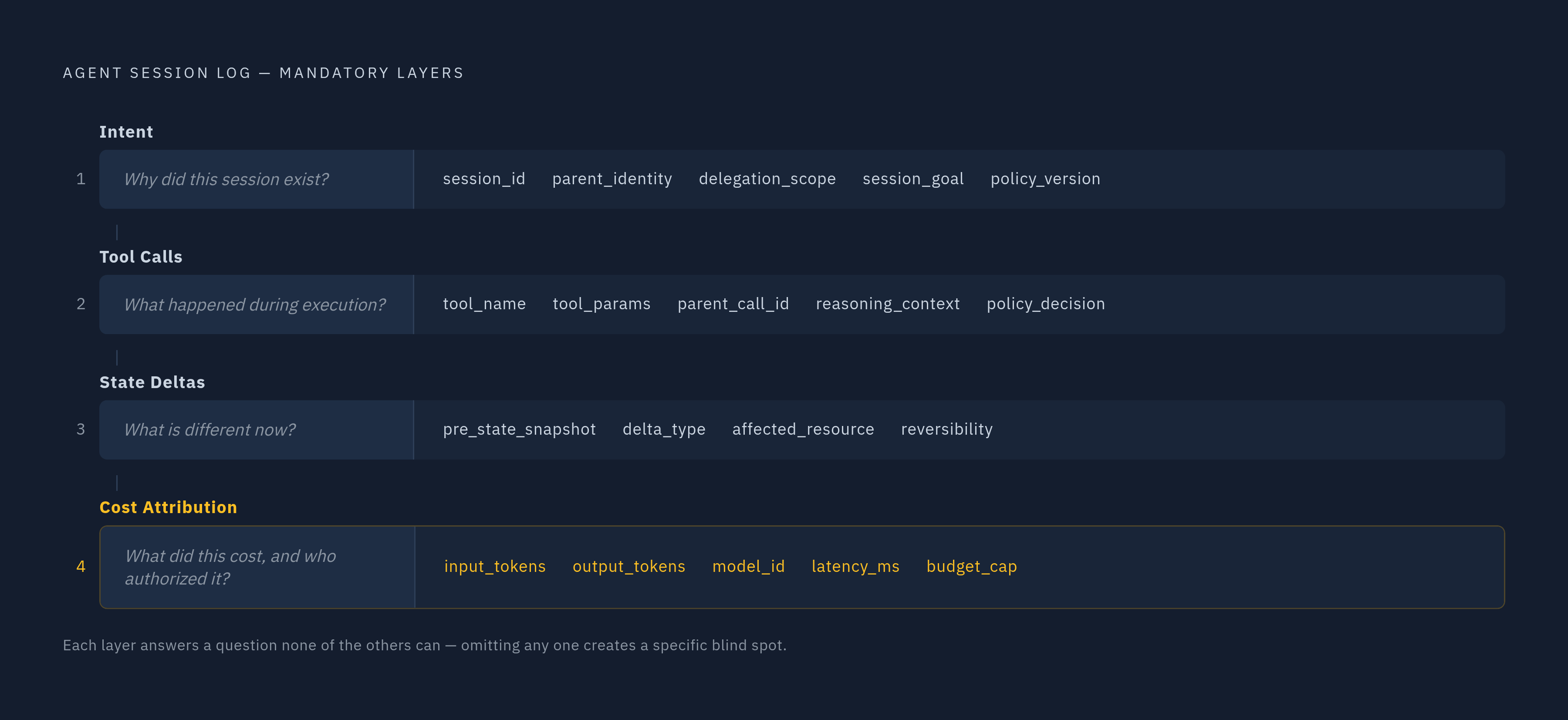 Diagram: Four Layers Every Agent Session Log Must Contain. Visualizes: Visualize the four mandatory layers of an agent session log as a vertical stack, each layer paired with the core question it answers and its key fields.