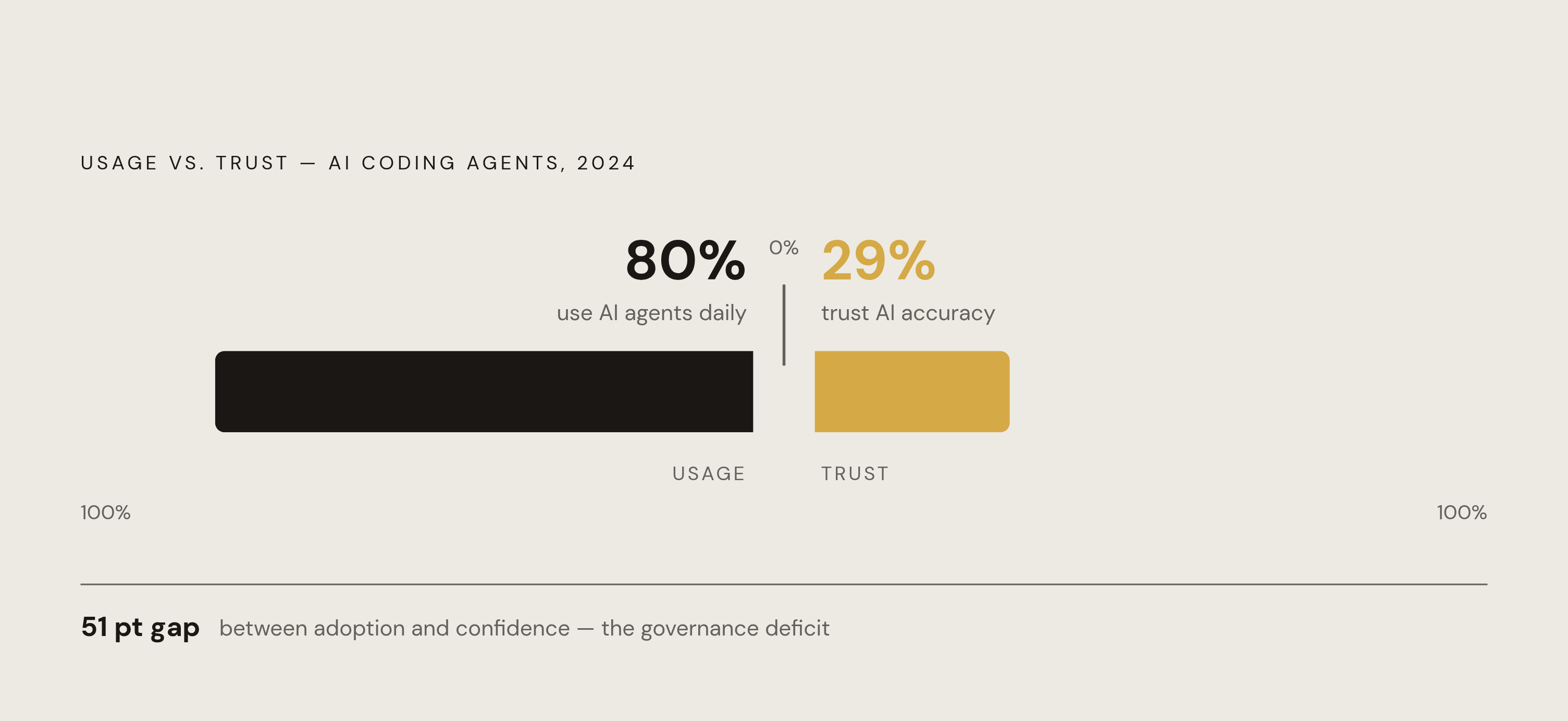Diagram: Adoption vs. Trust: Two Numbers Moving in Opposite Directions. Visualizes: Show a stark contrast between two statistics pulled directly from the article: 80% of developers now use AI coding agents day to day, yet trust in AI accuracy has…
