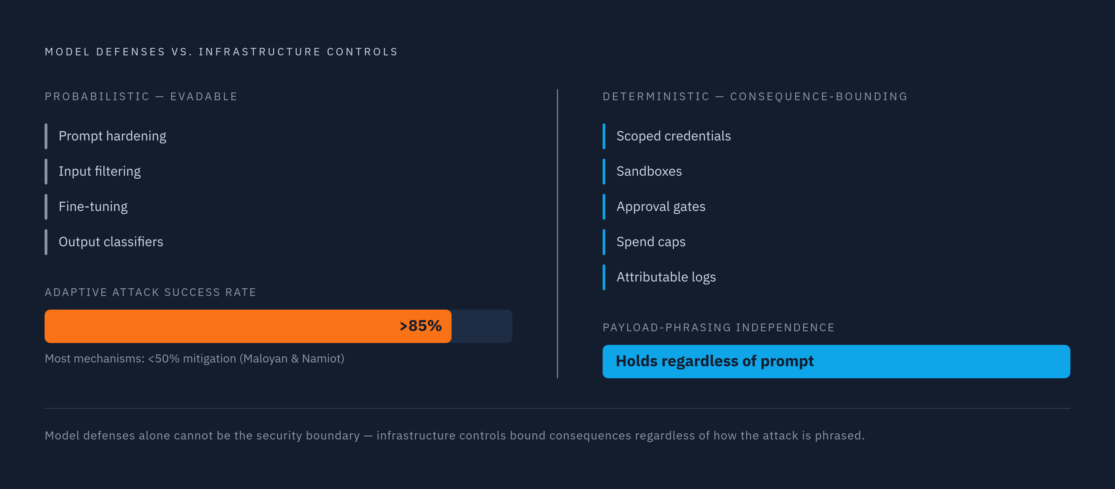 Diagram: Model Defenses vs. Infrastructure Controls: Why One Fails. Visualizes: Show the contrast between probabilistic model-layer defenses and deterministic infrastructure controls.
