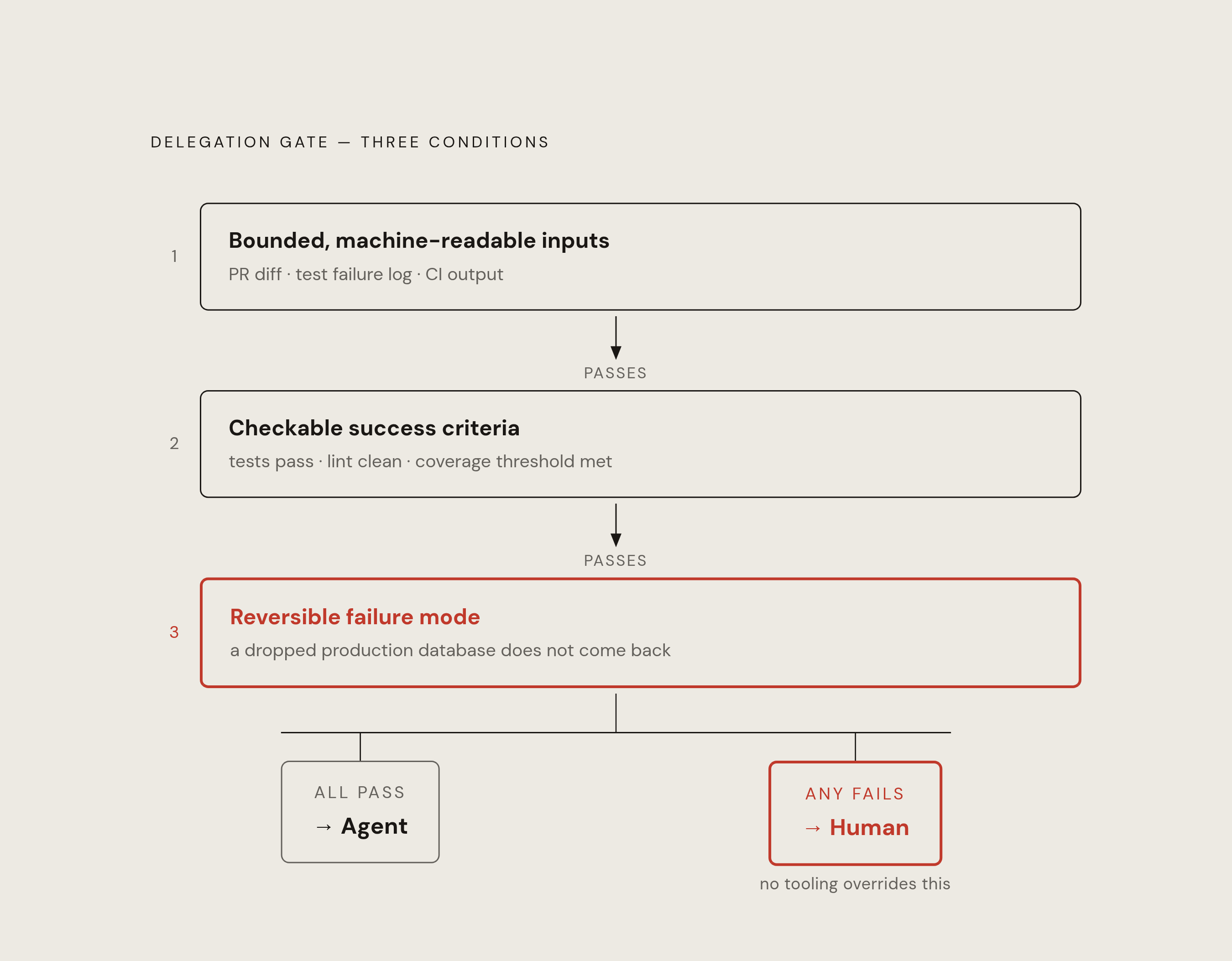 Diagram: What Makes a Task Agent-Ready: The Three-Property Test. Visualizes: Visualize the three gating conditions that determine whether an engineering task is safe to delegate to an agent versus kept with a human.