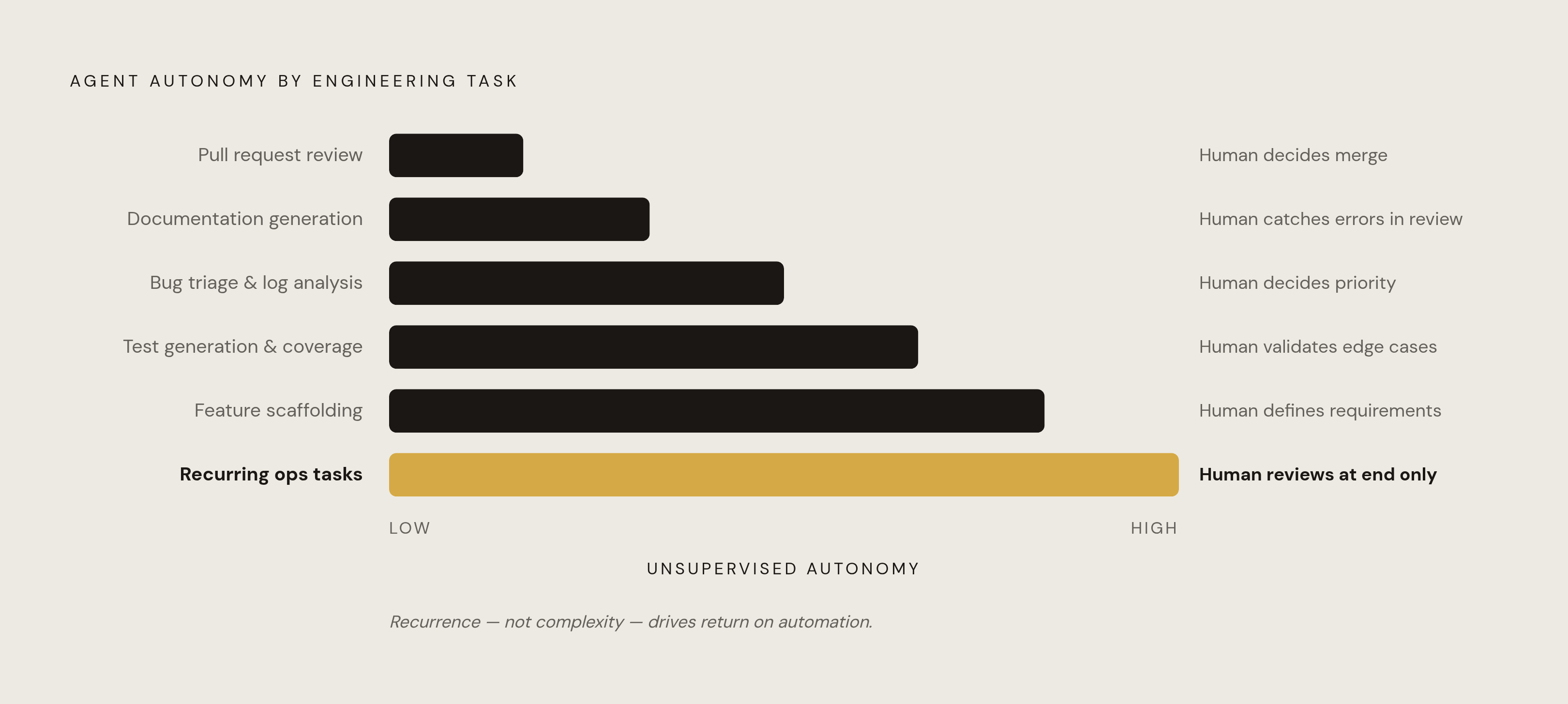 Diagram: Agent Delegation by Task Category: Volume vs. Autonomy. Visualizes: Visualize six recurring engineering task categories ranked by how much unsupervised autonomy the agent holds, from lowest to highest: (1) Pull request review — agent…