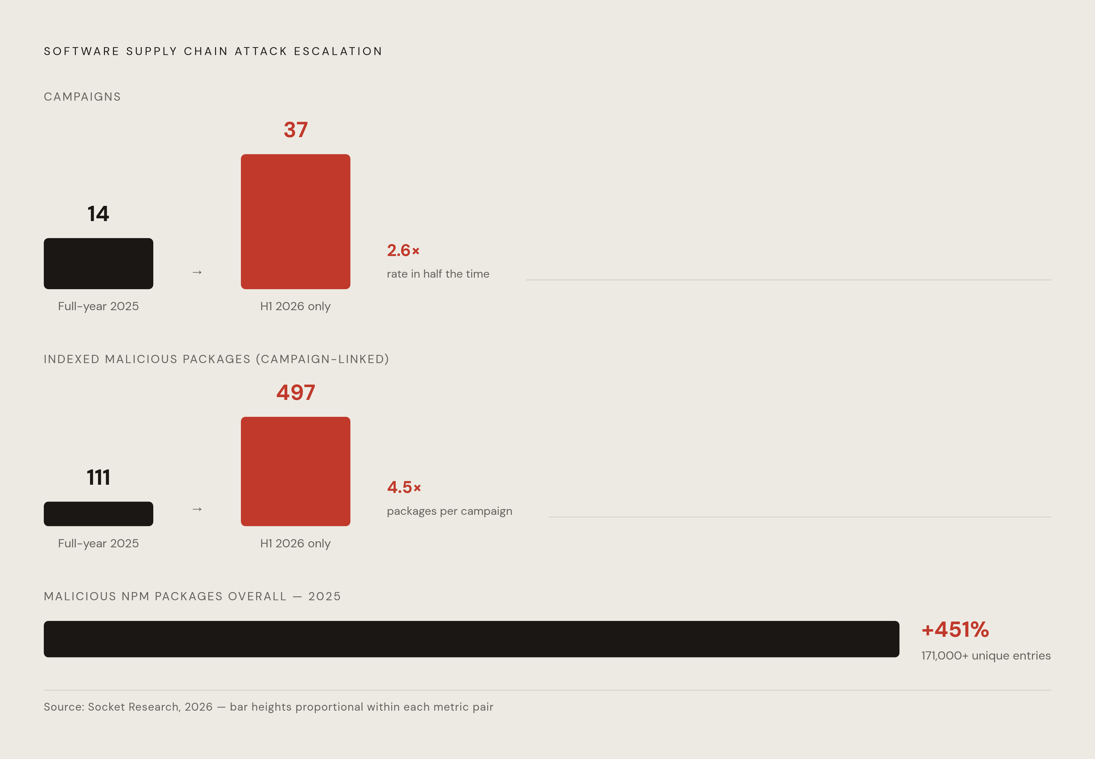 Diagram: Supply Chain Attack Escalation: 2025 to 2026. Visualizes: Show the acceleration in software supply chain attacks between full-year 2025 and first-half 2026 only, using three metrics from the article: campaigns (14 full-year 2025 → 37 in H1…