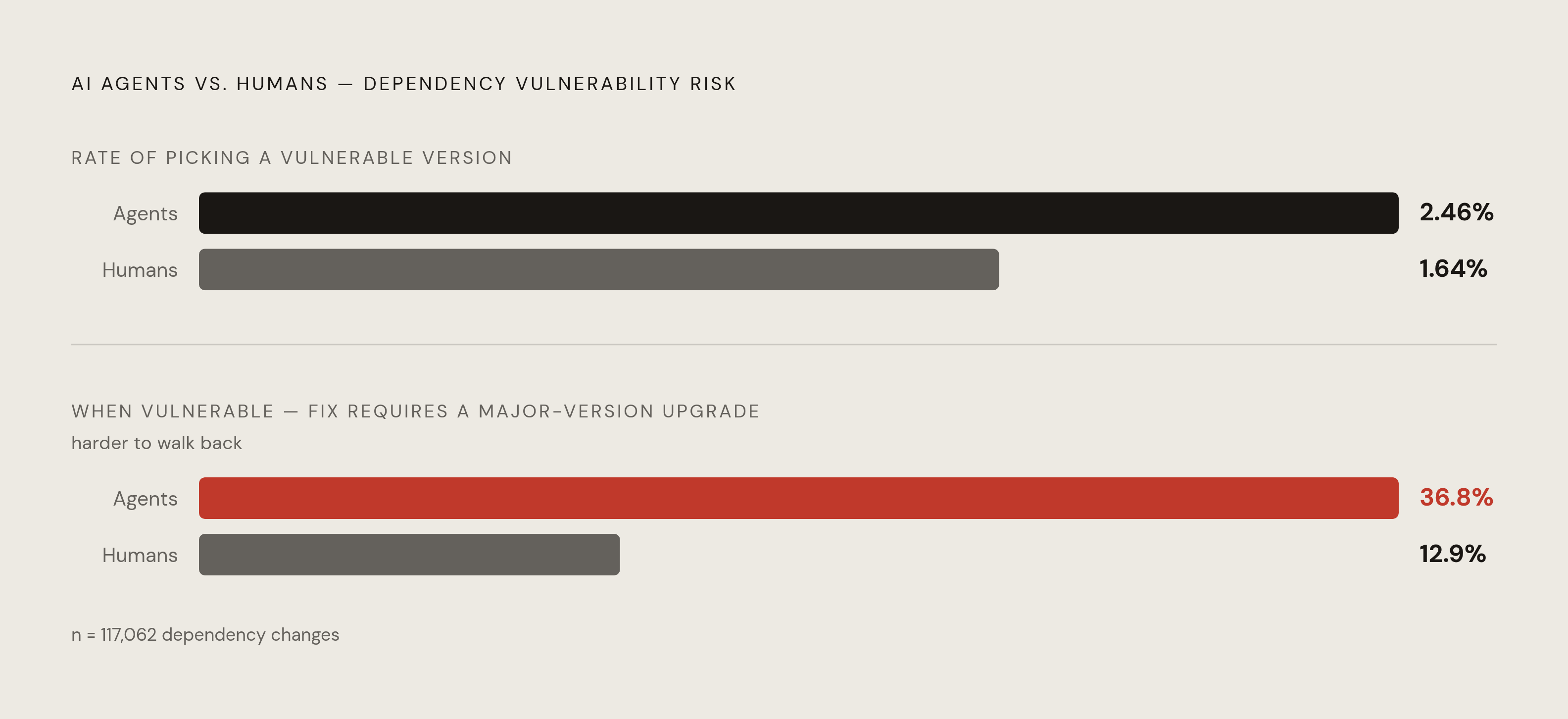 Diagram: AI vs. Human: The Dependency Vulnerability Gap. Visualizes: Visualize a side-by-side comparison of AI coding agents versus human developers on two key metrics from the academic study of 117,062 dependency changes: (1) rate of picking a…
