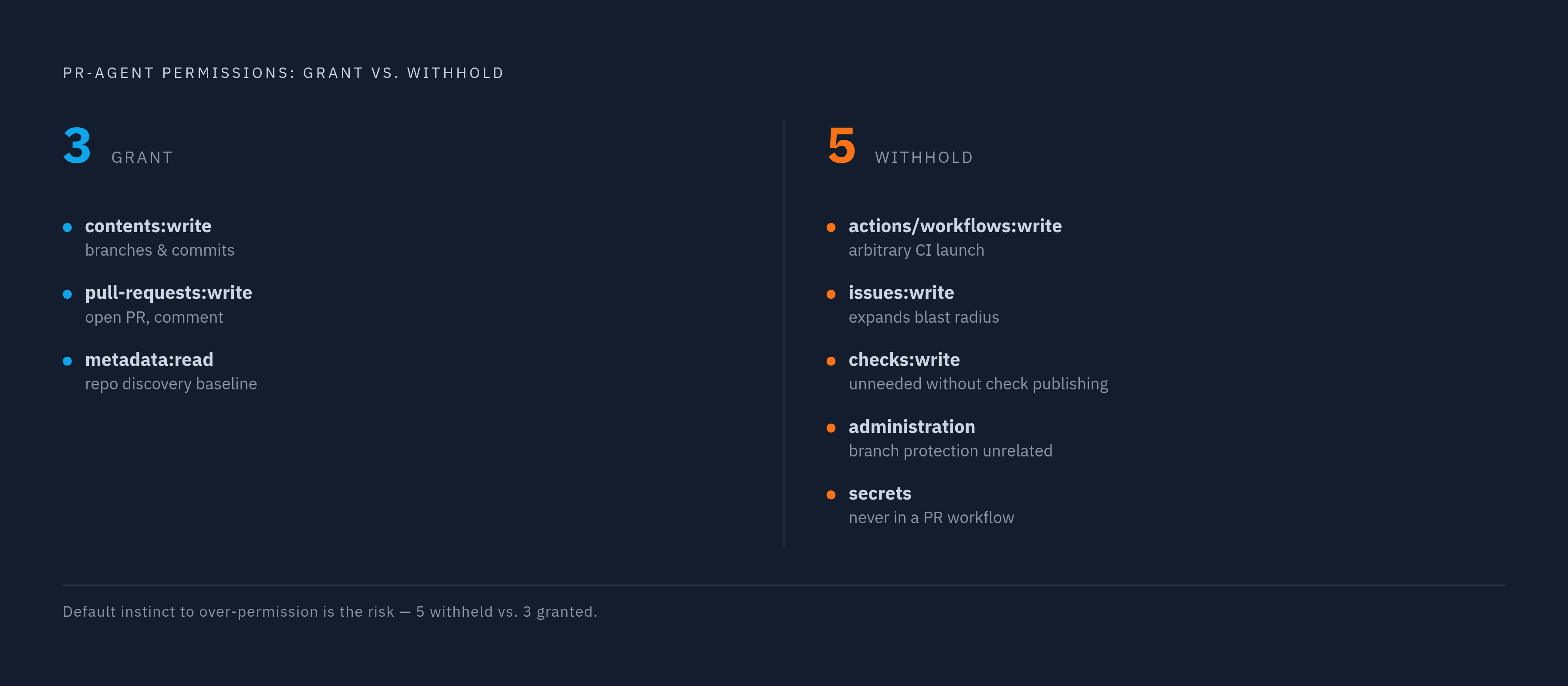 Diagram: What a PR-Opening Agent Actually Needs (and What It Doesn't). Visualizes: Show the contrast between the minimal permission set a PR-opening agent legitimately requires versus the permissions that must be withheld, with brief reasons for…
