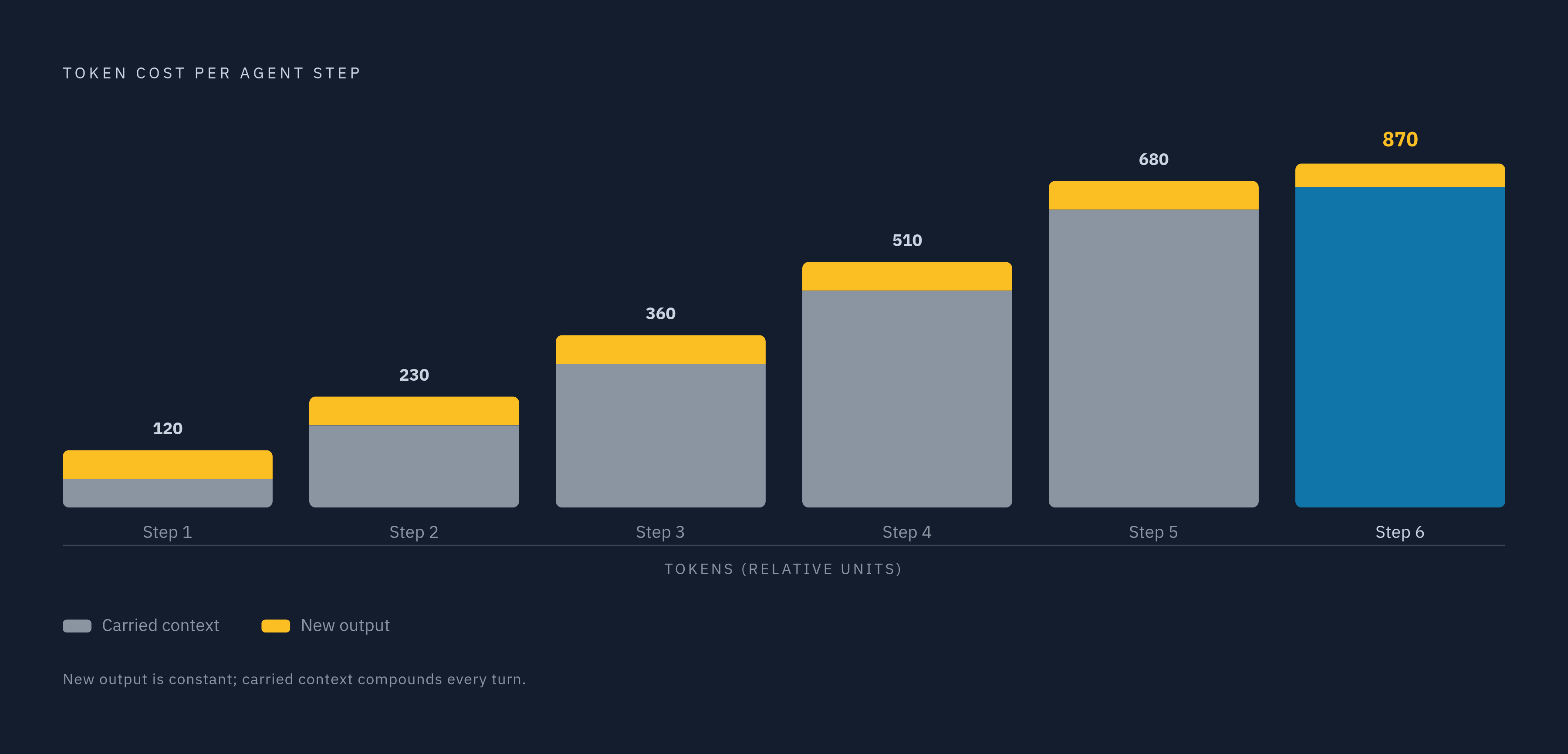 Diagram: How Context Cost Compounds Inside an Agentic Loop. Visualizes: Visualize how token cost grows faster than step count in an agentic session.