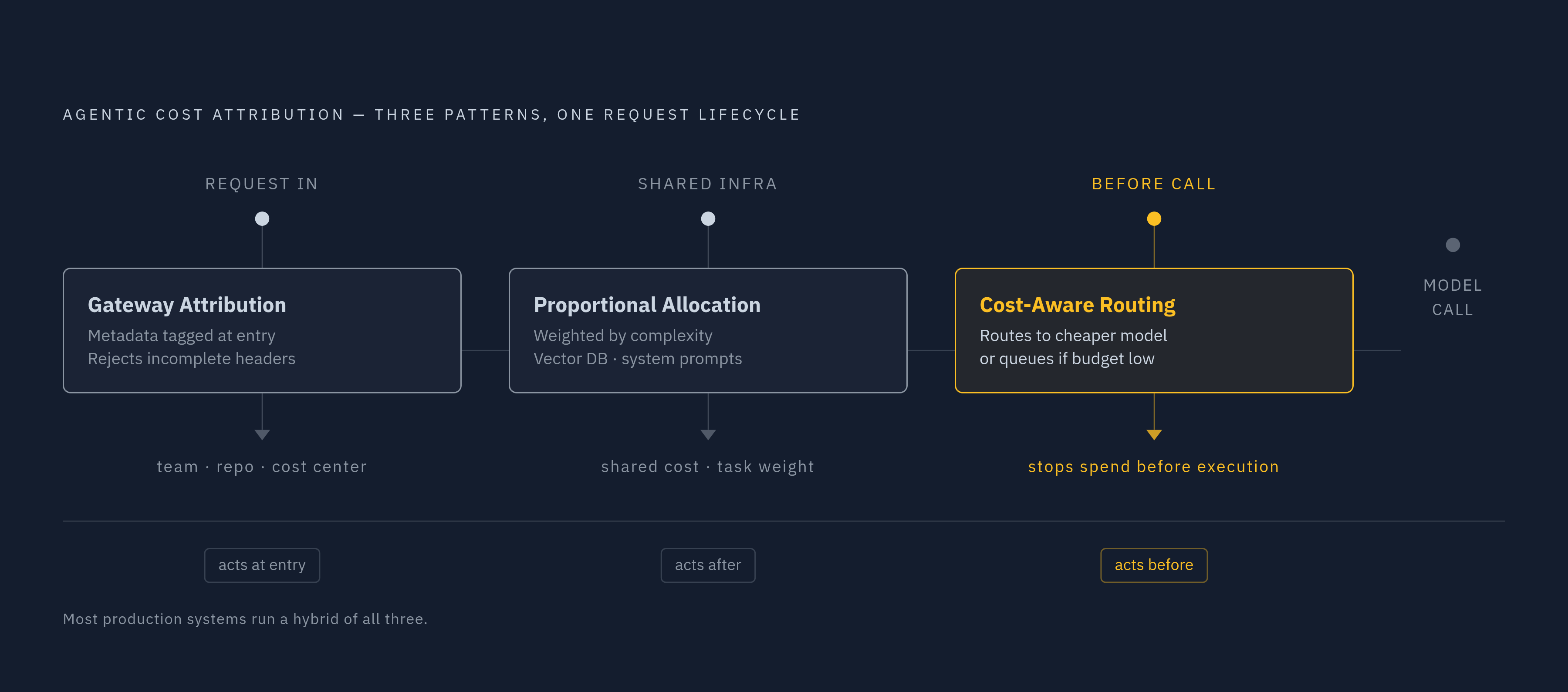 Diagram: Three Patterns Production Systems Use for Token Attribution. Visualizes: Show the three architectural patterns that production agentic systems combine: (1) Gateway-level direct attribution — metadata (team ID, repo, pipeline step, cost…
