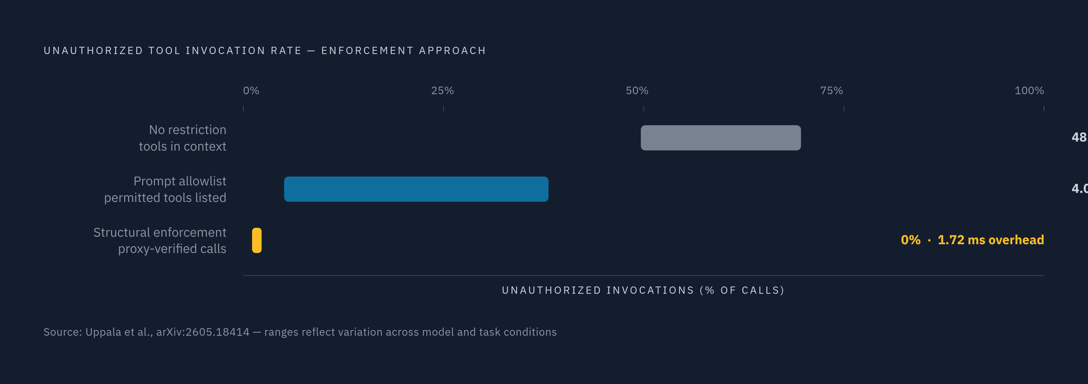 Diagram: Prompt Restrictions vs. Structural Enforcement: Unauthorized Tool Invocation Rates. Visualizes: Show a ranked comparison of three enforcement approaches and their unauthorized tool invocation rates, drawn from the Uppala study…
