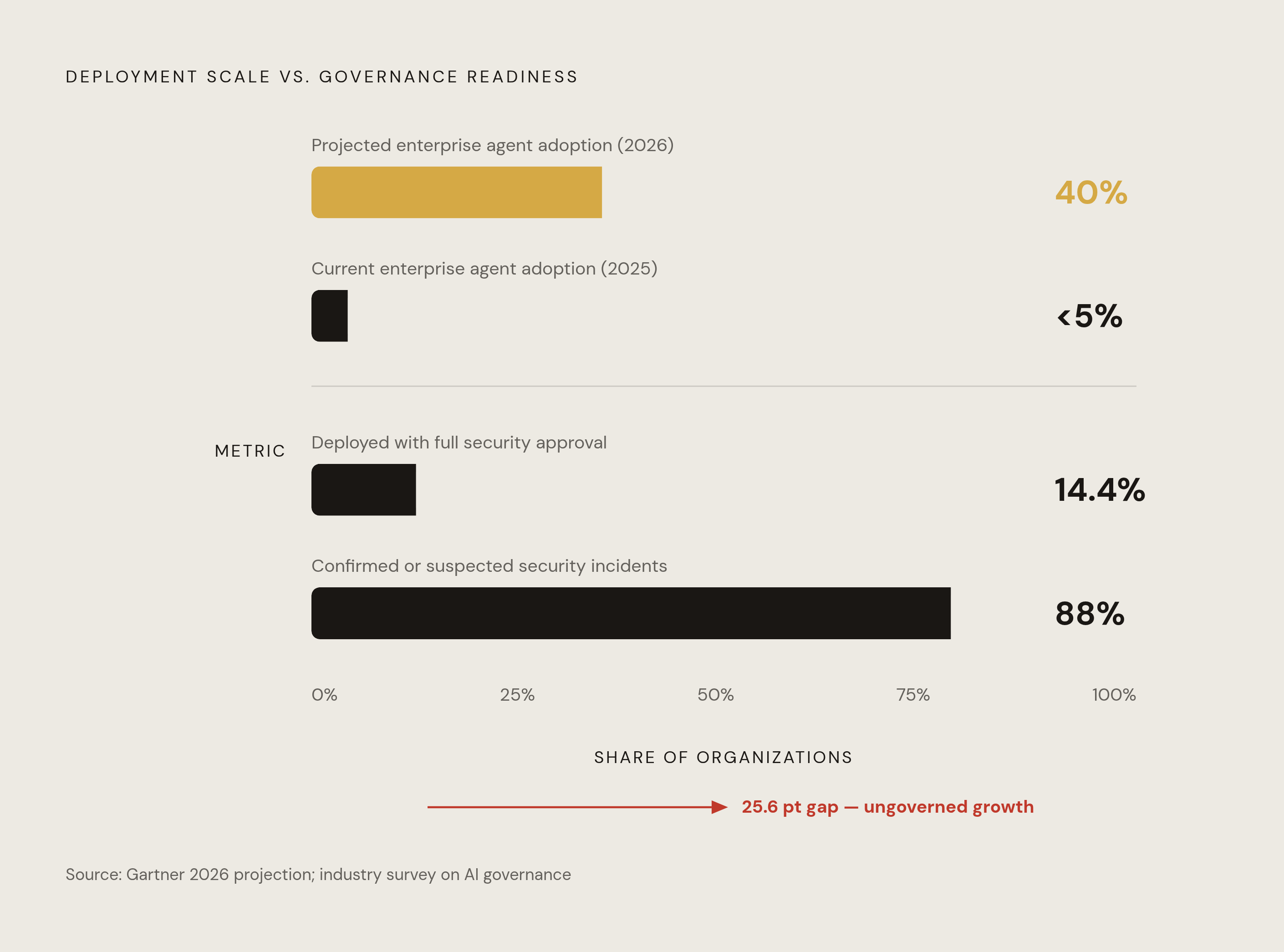 Diagram: The Governance Gap: Deployment vs. Security Maturity. Visualizes: Visualize the stark contrast between AI agent deployment scale and governance readiness using three paired statistics from the article.