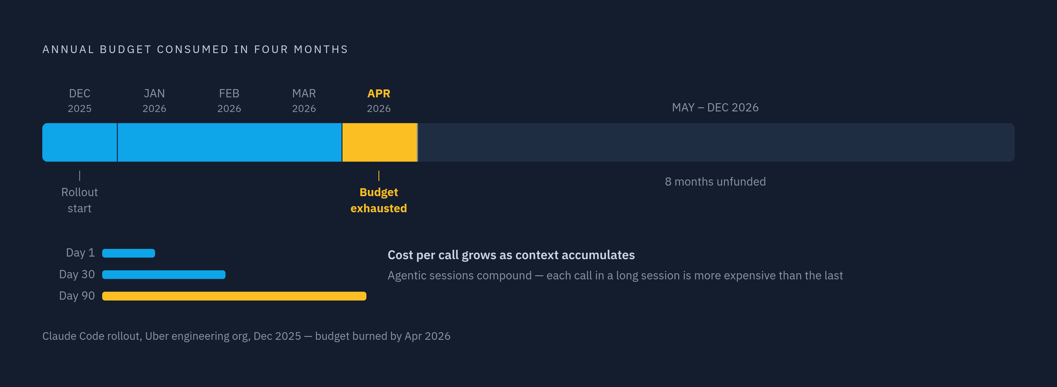 Diagram: Uber's AI Budget Gone in Four Months. Visualizes: Show the trajectory of Uber's AI budget consumption after rolling out Claude Code to its full engineering organization in December 2025: the annual budget was exhausted by April 2026 — just…