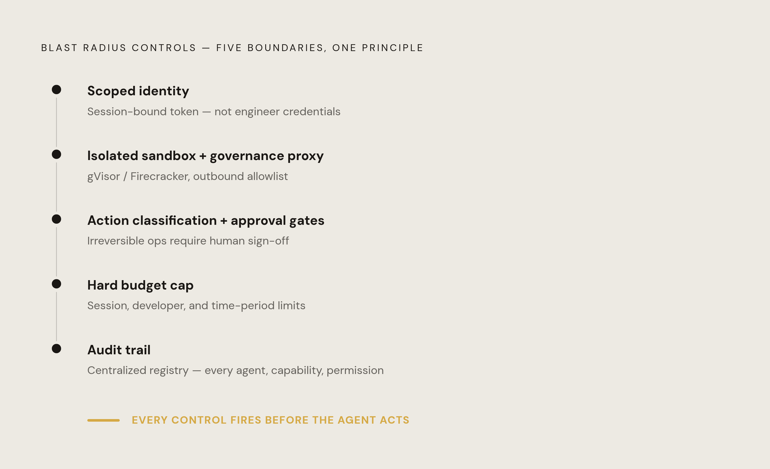 Diagram: Five Controls That Contain Blast Radius Before the Agent Acts. Visualizes: Visualize a ranked, ordered set of five structural controls for containing AI agent blast radius, presented as a stepped or layered progression.