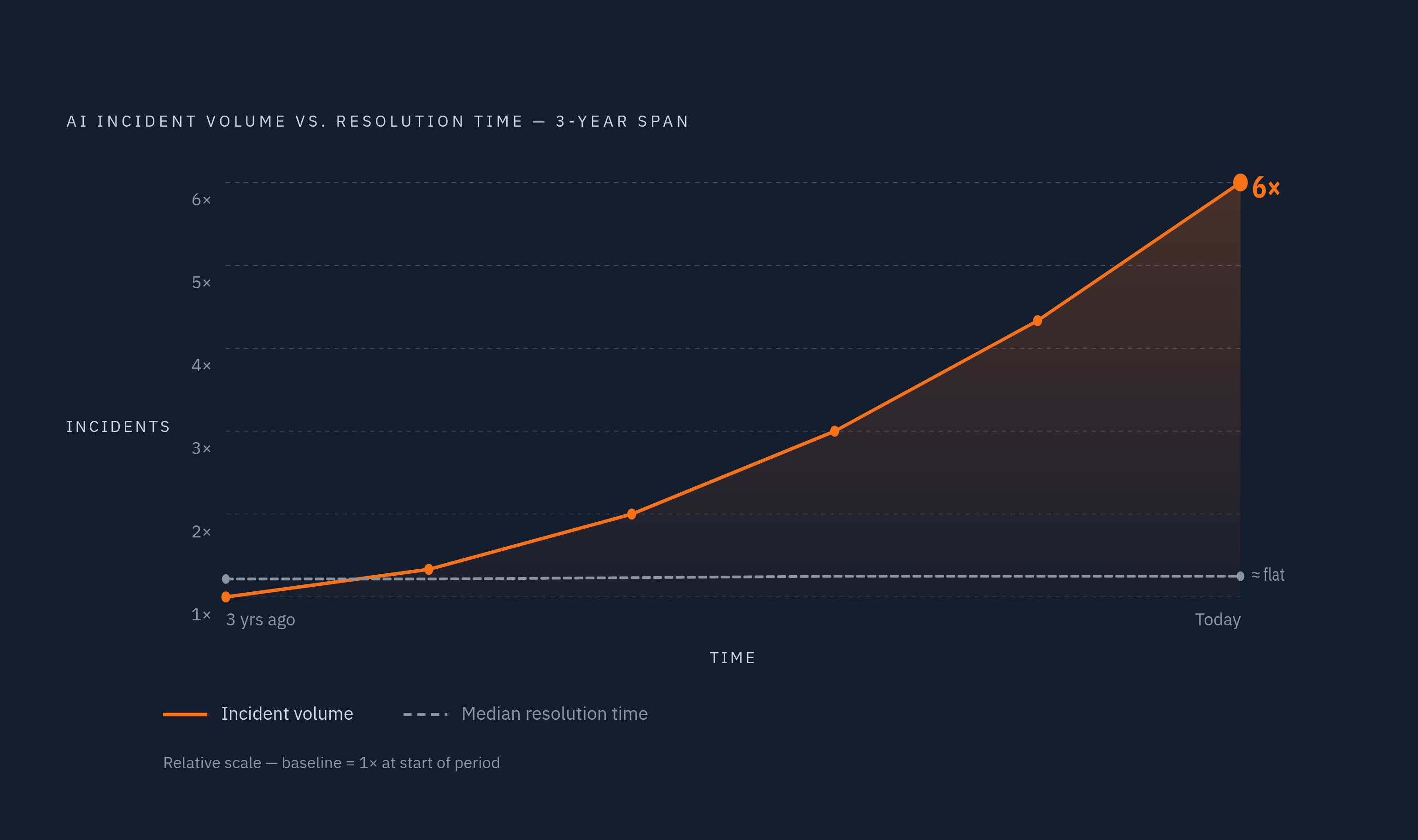 Diagram: AI Incidents Have Grown 6× in Three Years — Response Times Haven't. Visualizes: Show the contrast between the sharp growth in AI-related incidents and the flat trend in median resolution times.