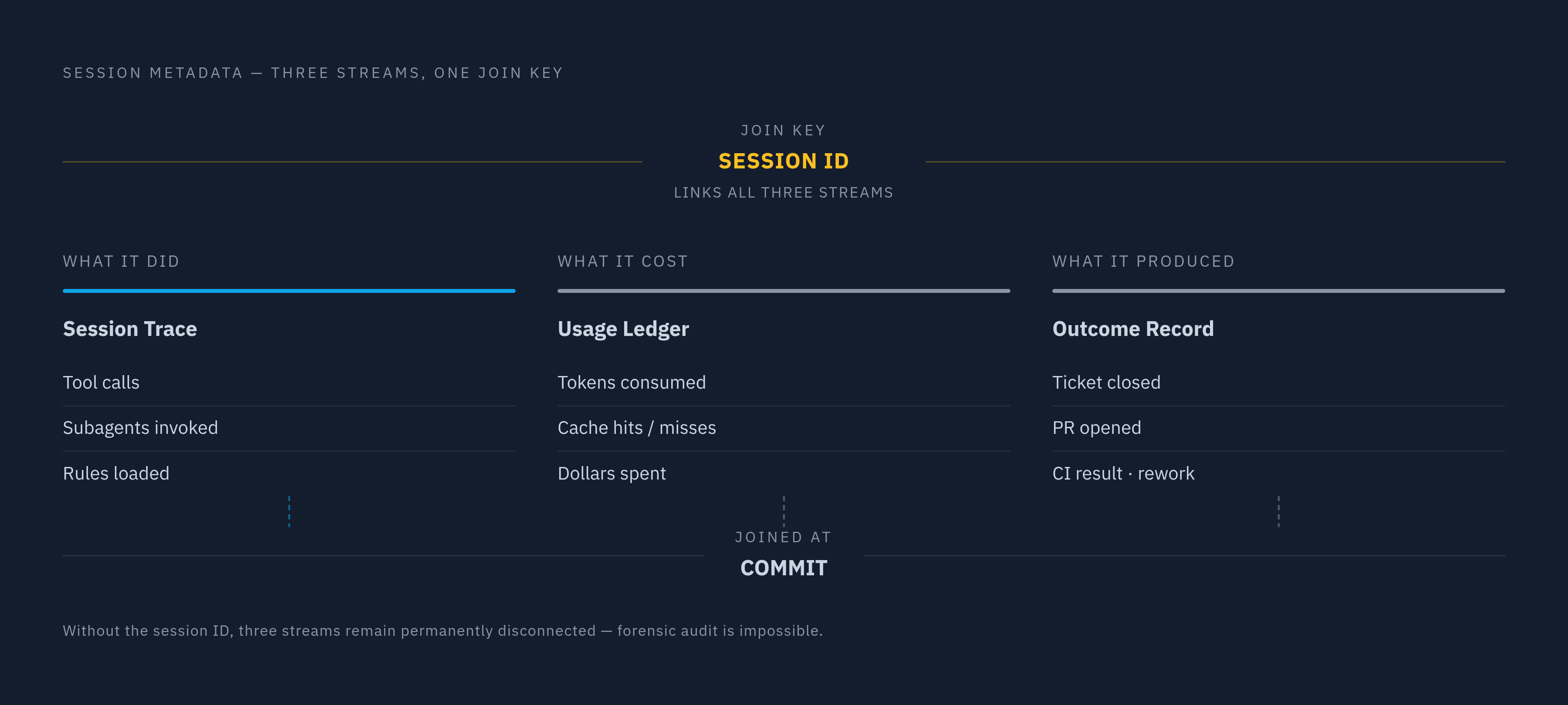 Diagram: What a Forensically Useful Diff Must Capture at Commit Time. Visualizes: Illustrate the three streams of session metadata that must be joined to a diff at commit time to make it forensically useful.