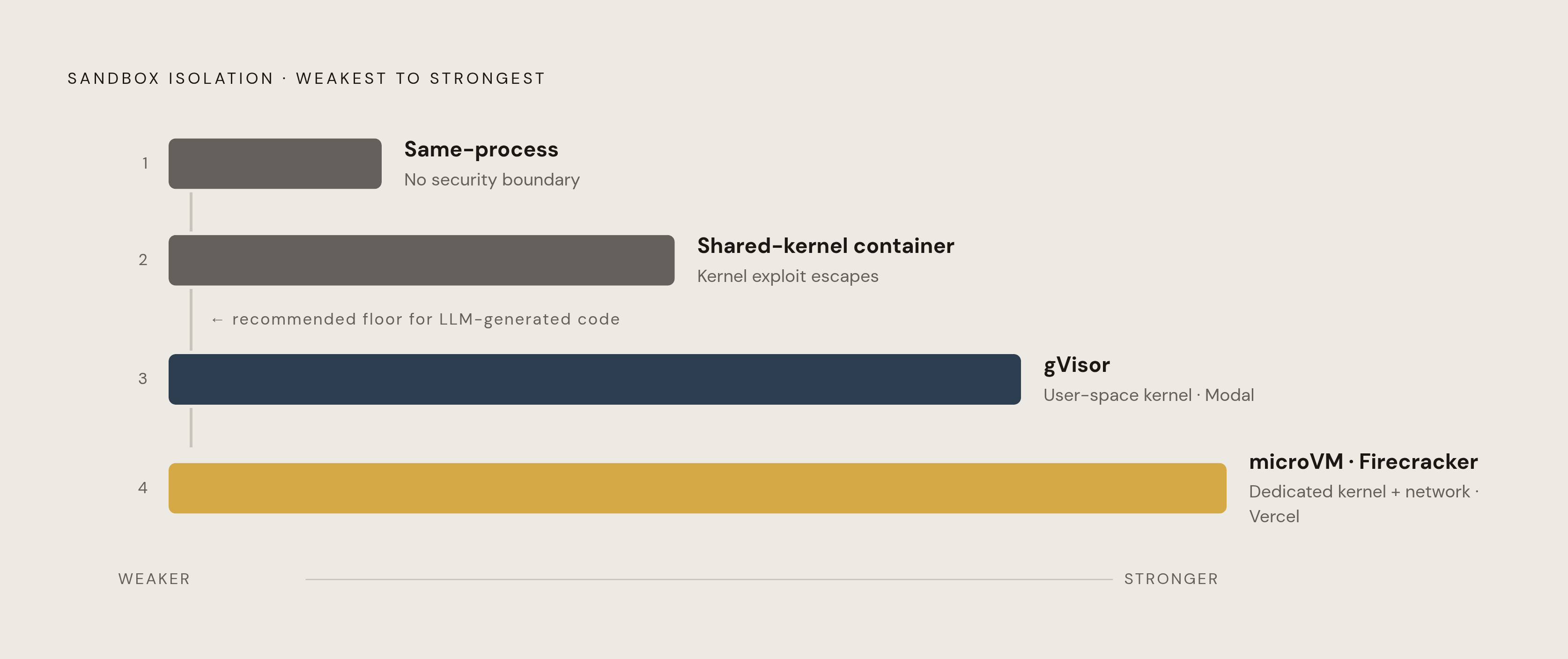Diagram: Isolation Strength Ranked: From No Boundary to MicroVM. Visualizes: Show a ranked spectrum of four sandbox isolation levels from weakest to strongest: (1) same-process execution — 'no security boundary at all'; (2) shared-kernel container…